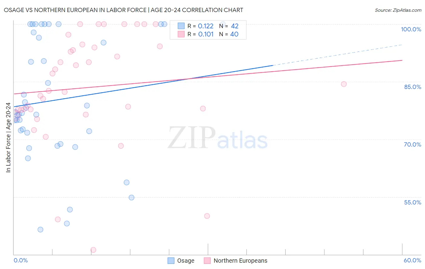 Osage vs Northern European In Labor Force | Age 20-24