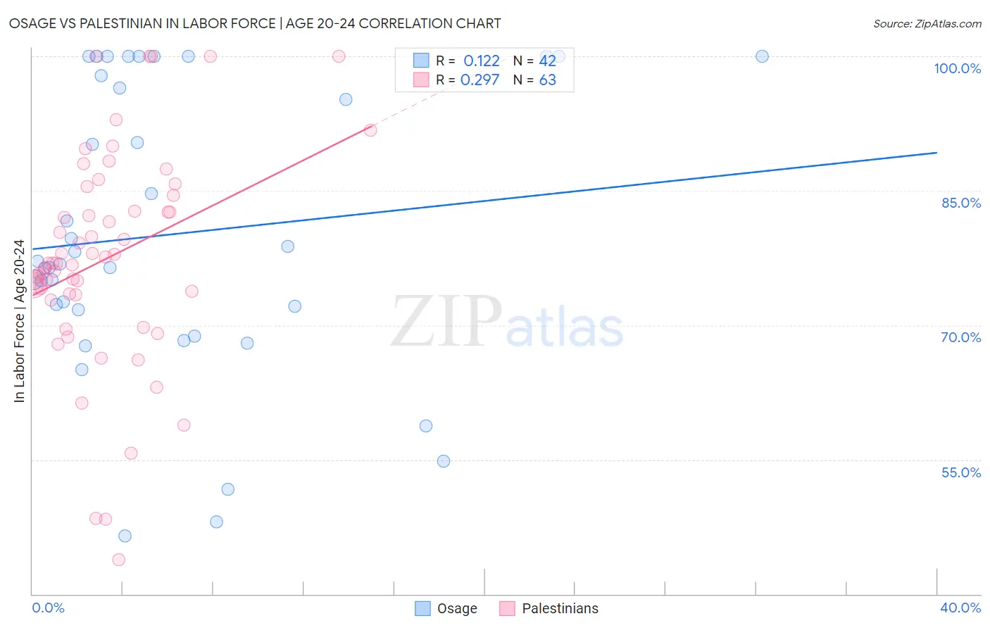 Osage vs Palestinian In Labor Force | Age 20-24