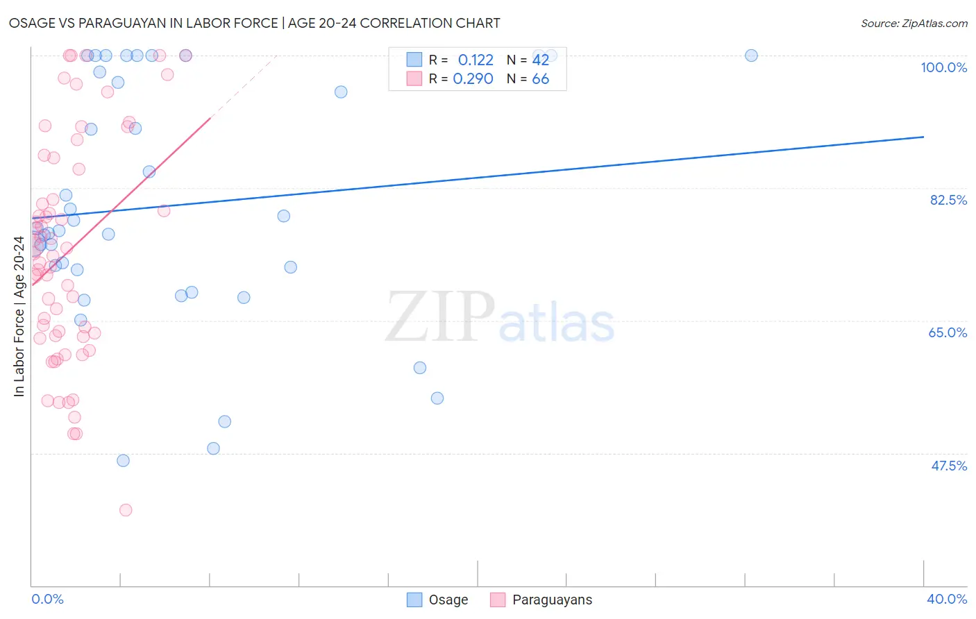 Osage vs Paraguayan In Labor Force | Age 20-24