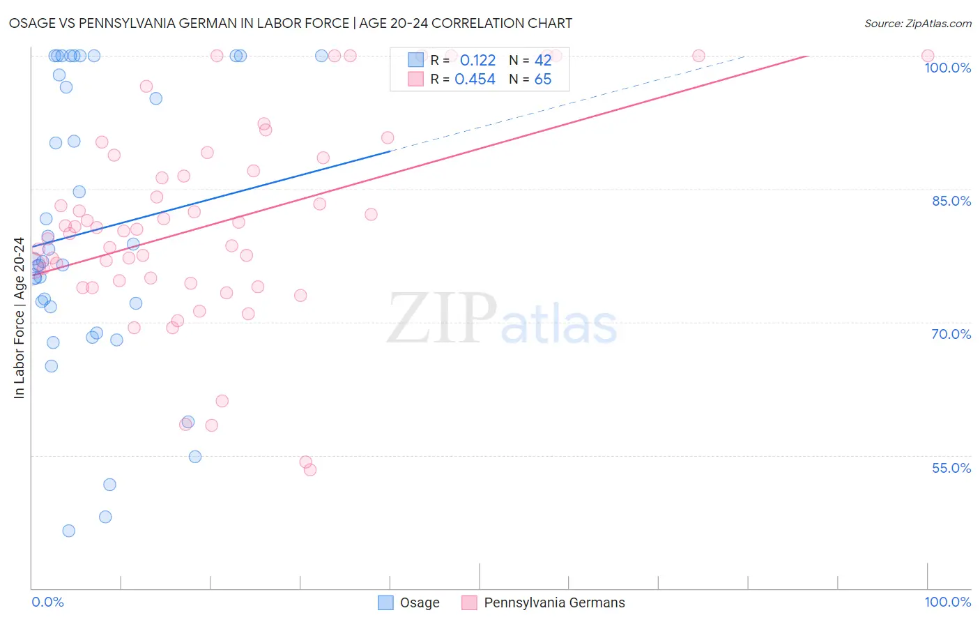 Osage vs Pennsylvania German In Labor Force | Age 20-24