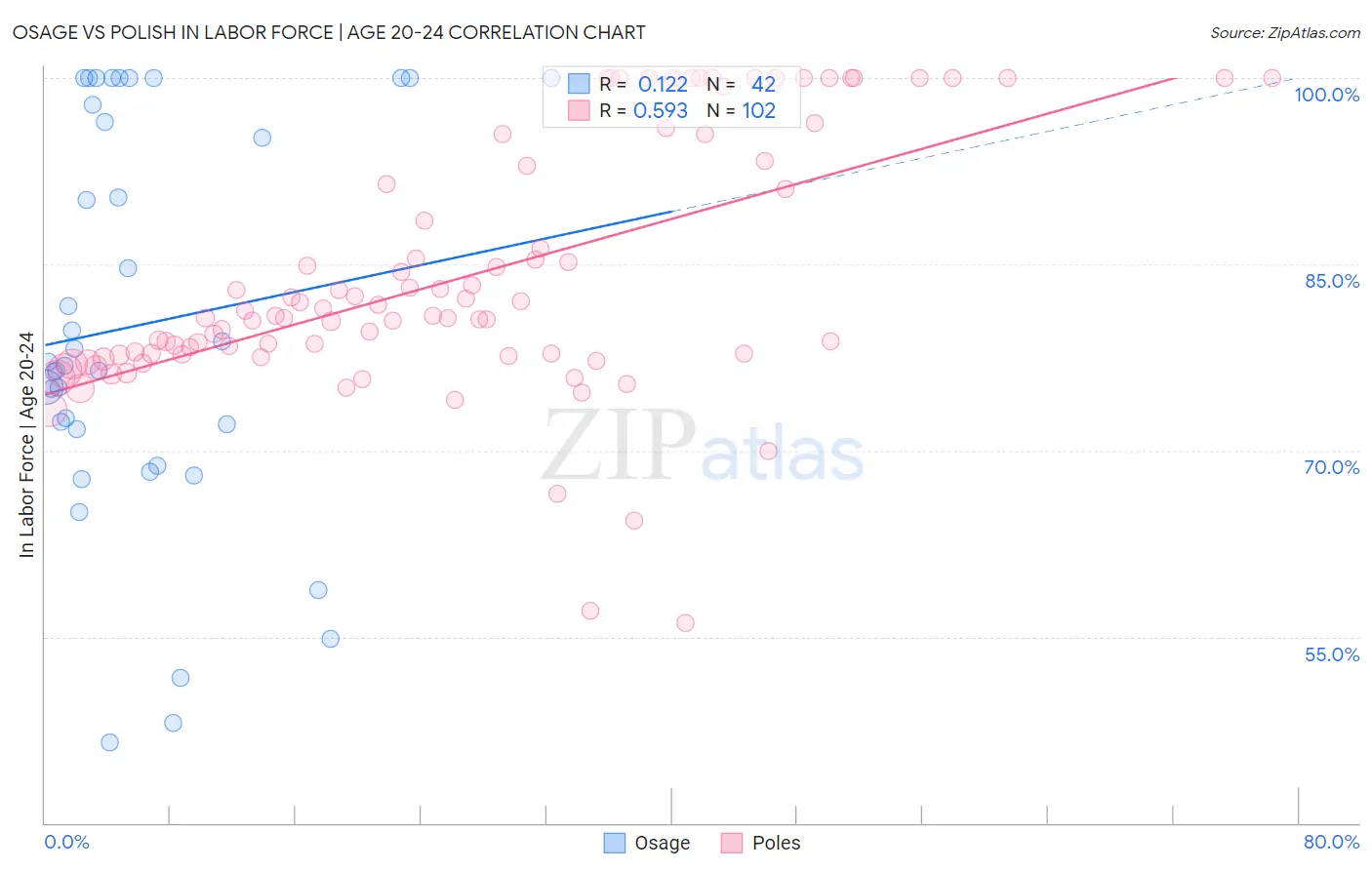 Osage vs Polish In Labor Force | Age 20-24