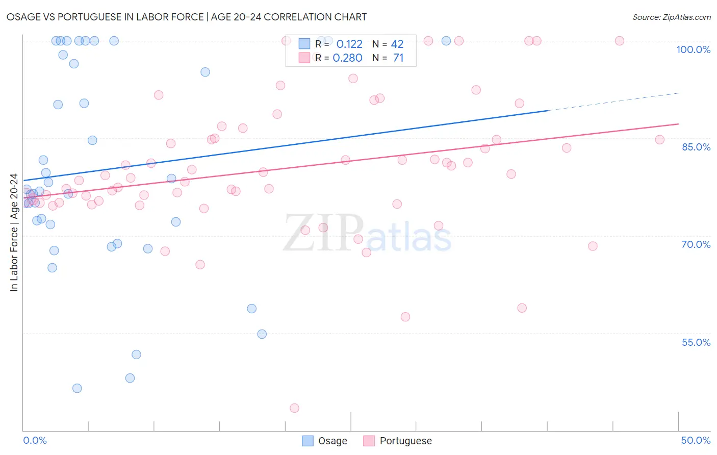 Osage vs Portuguese In Labor Force | Age 20-24