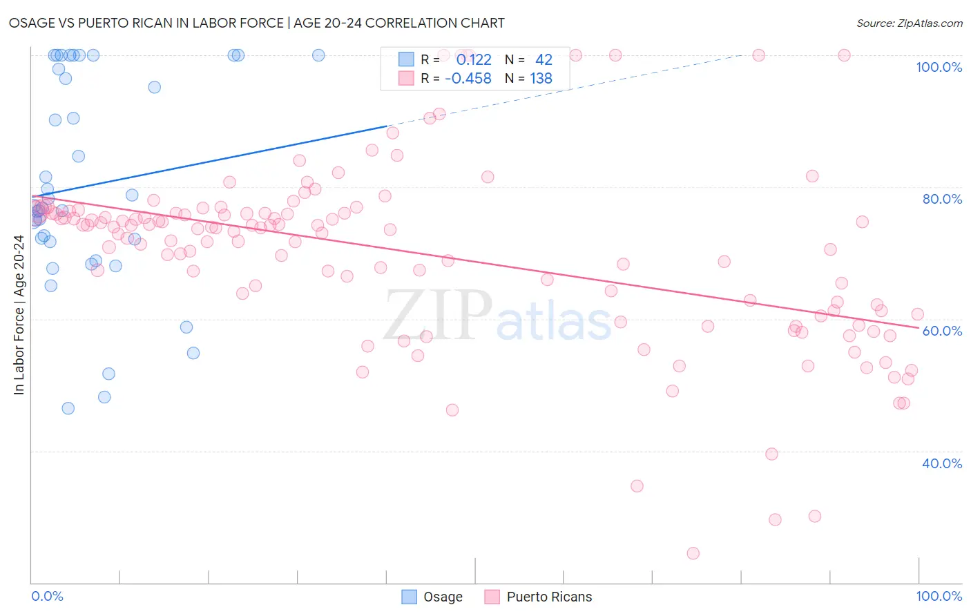 Osage vs Puerto Rican In Labor Force | Age 20-24