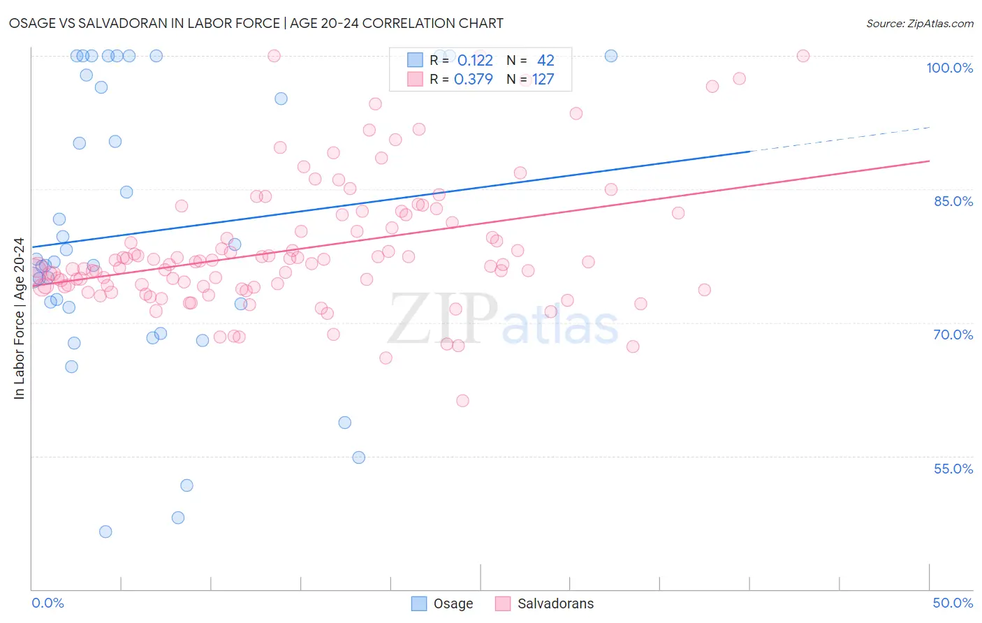 Osage vs Salvadoran In Labor Force | Age 20-24