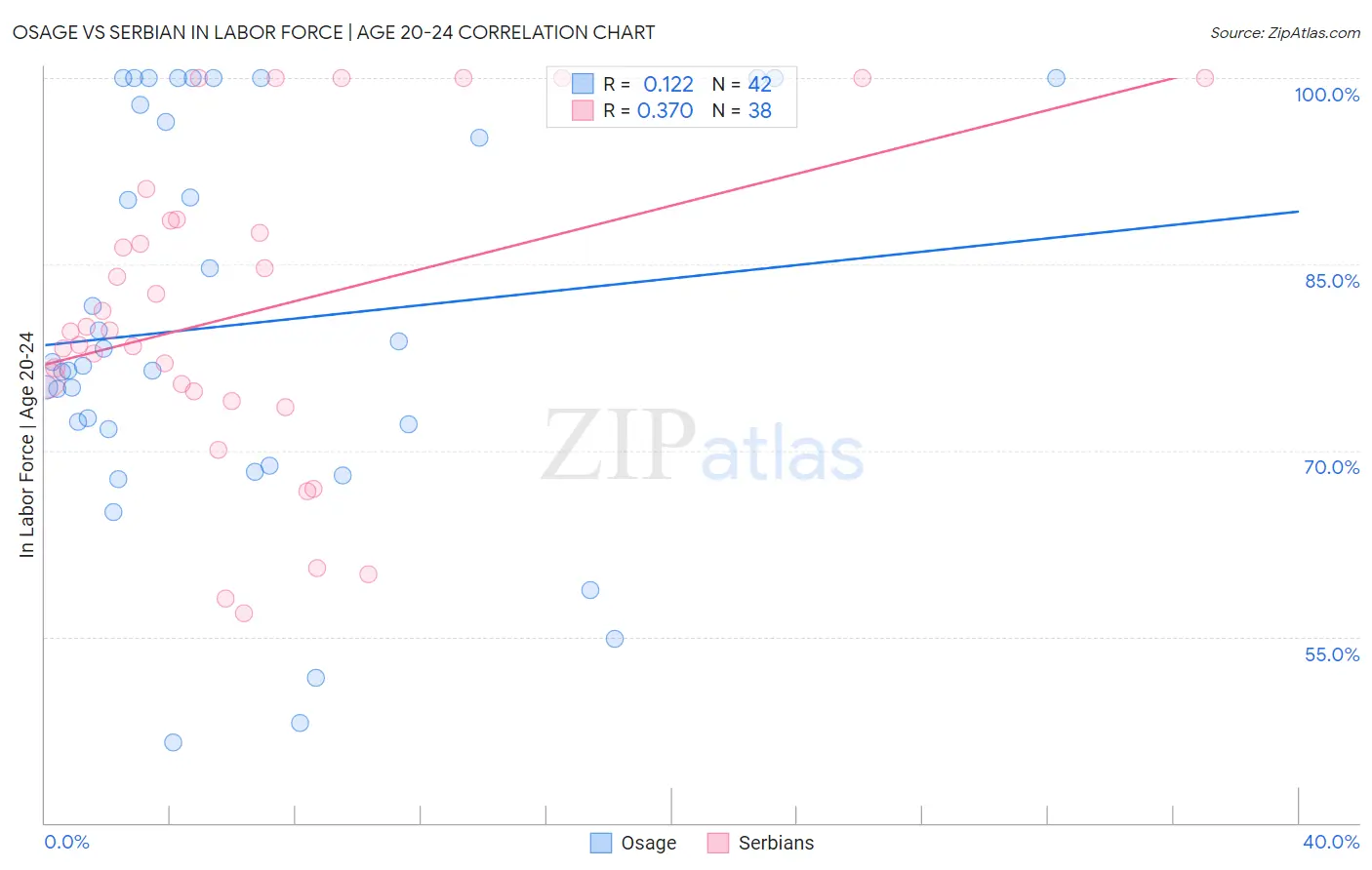 Osage vs Serbian In Labor Force | Age 20-24