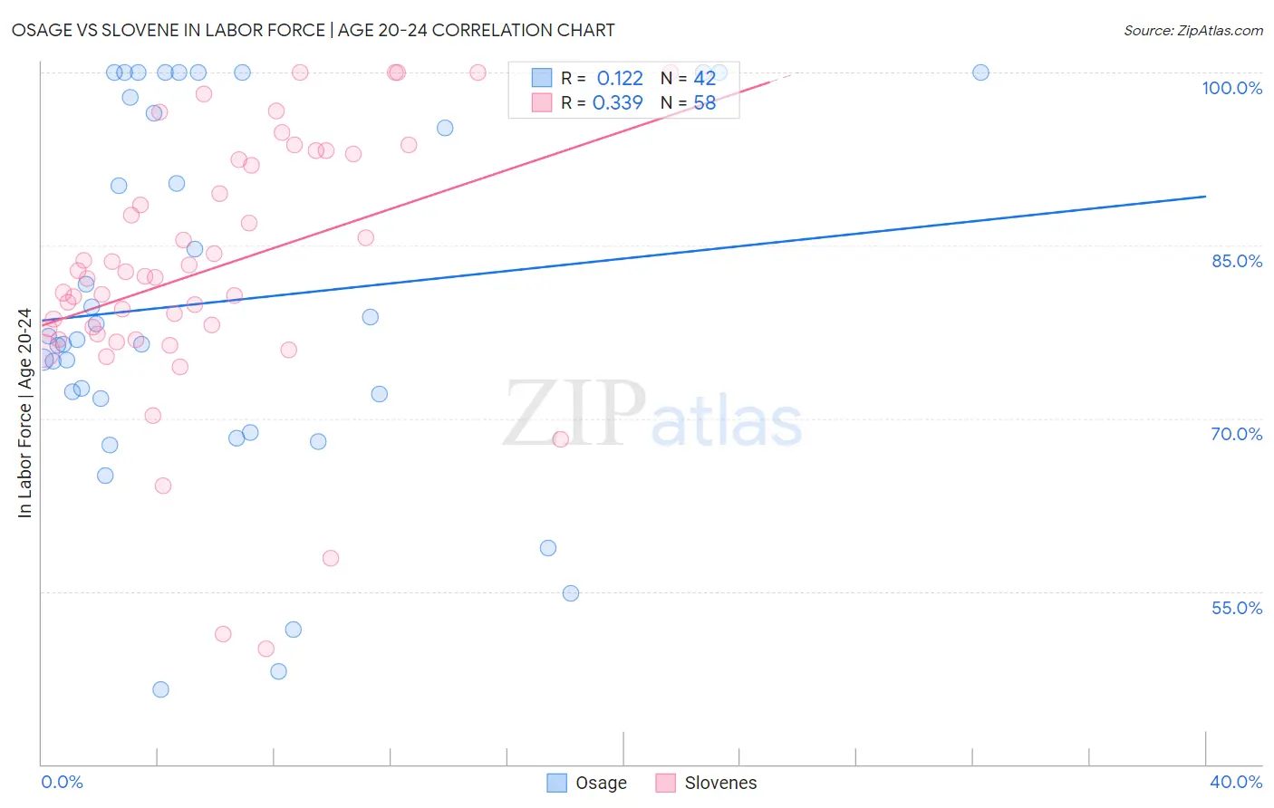 Osage vs Slovene In Labor Force | Age 20-24