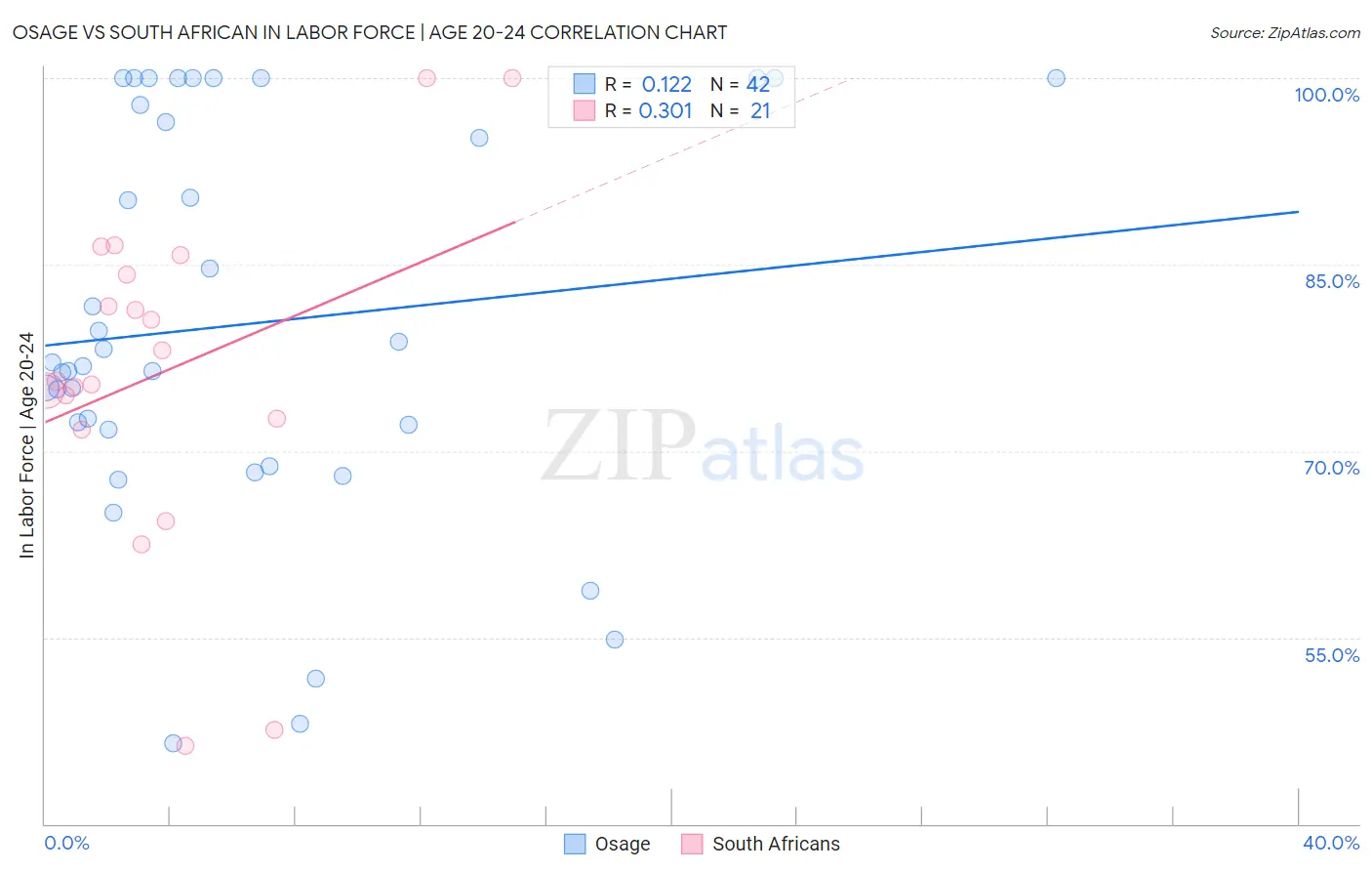 Osage vs South African In Labor Force | Age 20-24