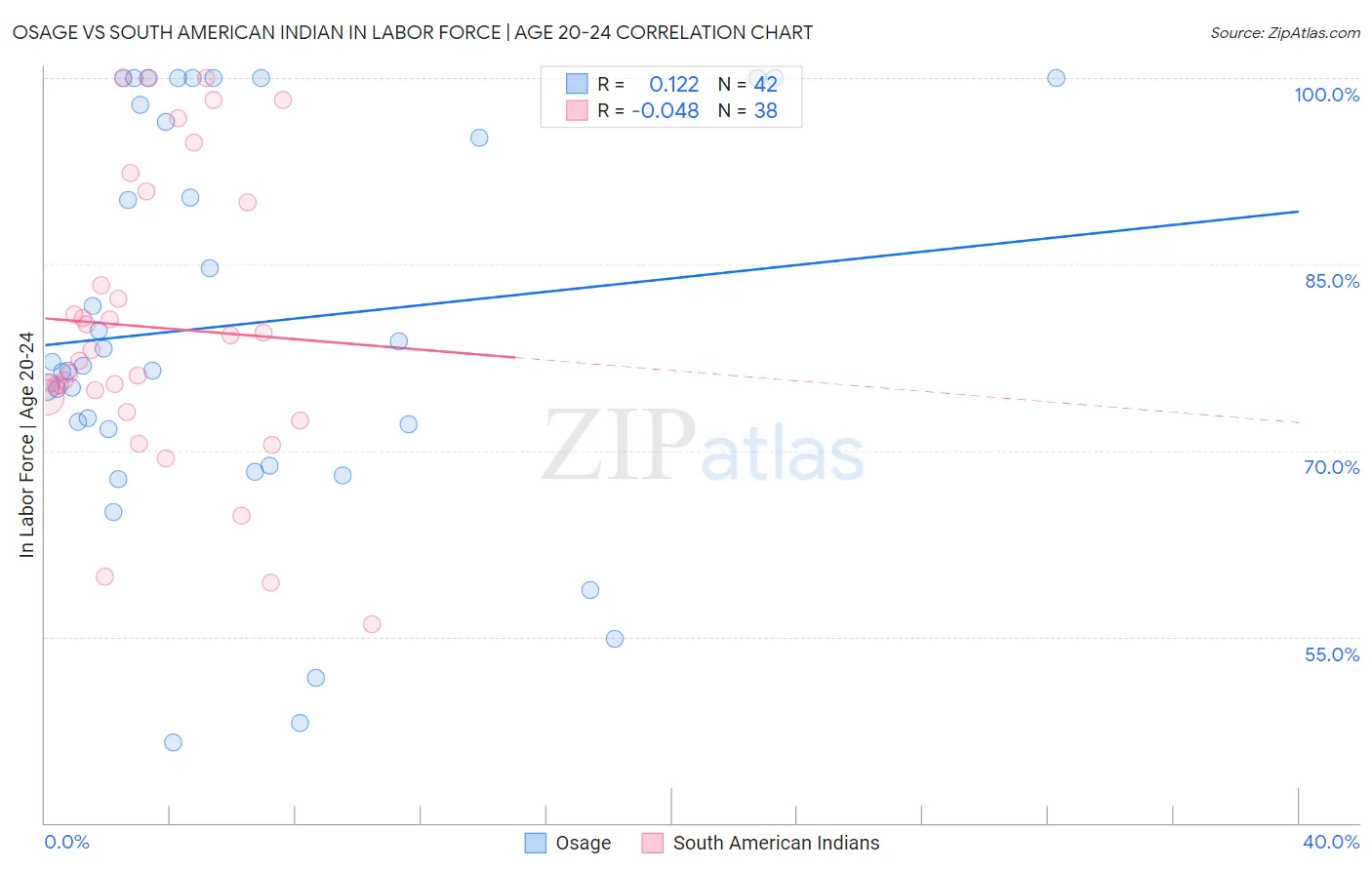 Osage vs South American Indian In Labor Force | Age 20-24