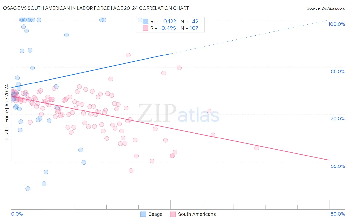 Osage vs South American In Labor Force | Age 20-24