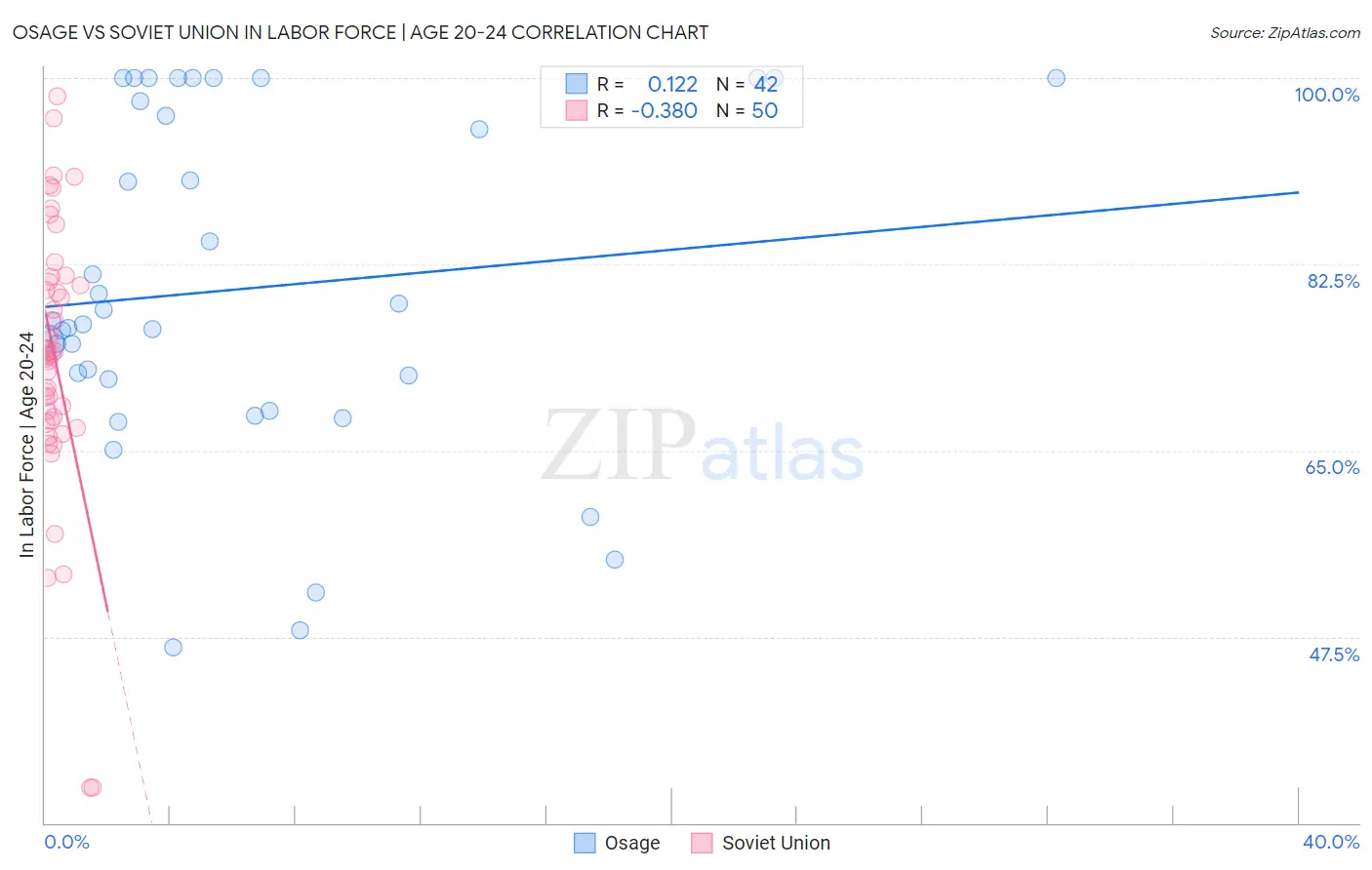 Osage vs Soviet Union In Labor Force | Age 20-24