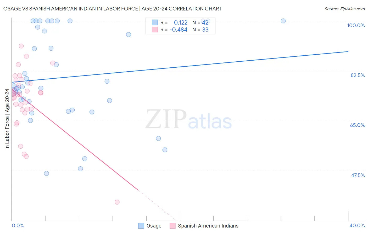 Osage vs Spanish American Indian In Labor Force | Age 20-24