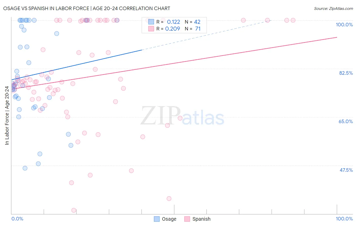 Osage vs Spanish In Labor Force | Age 20-24