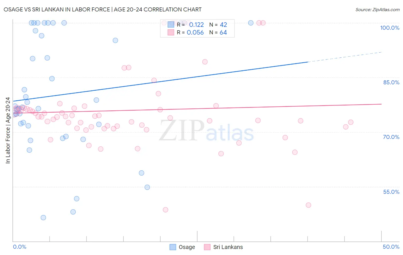 Osage vs Sri Lankan In Labor Force | Age 20-24