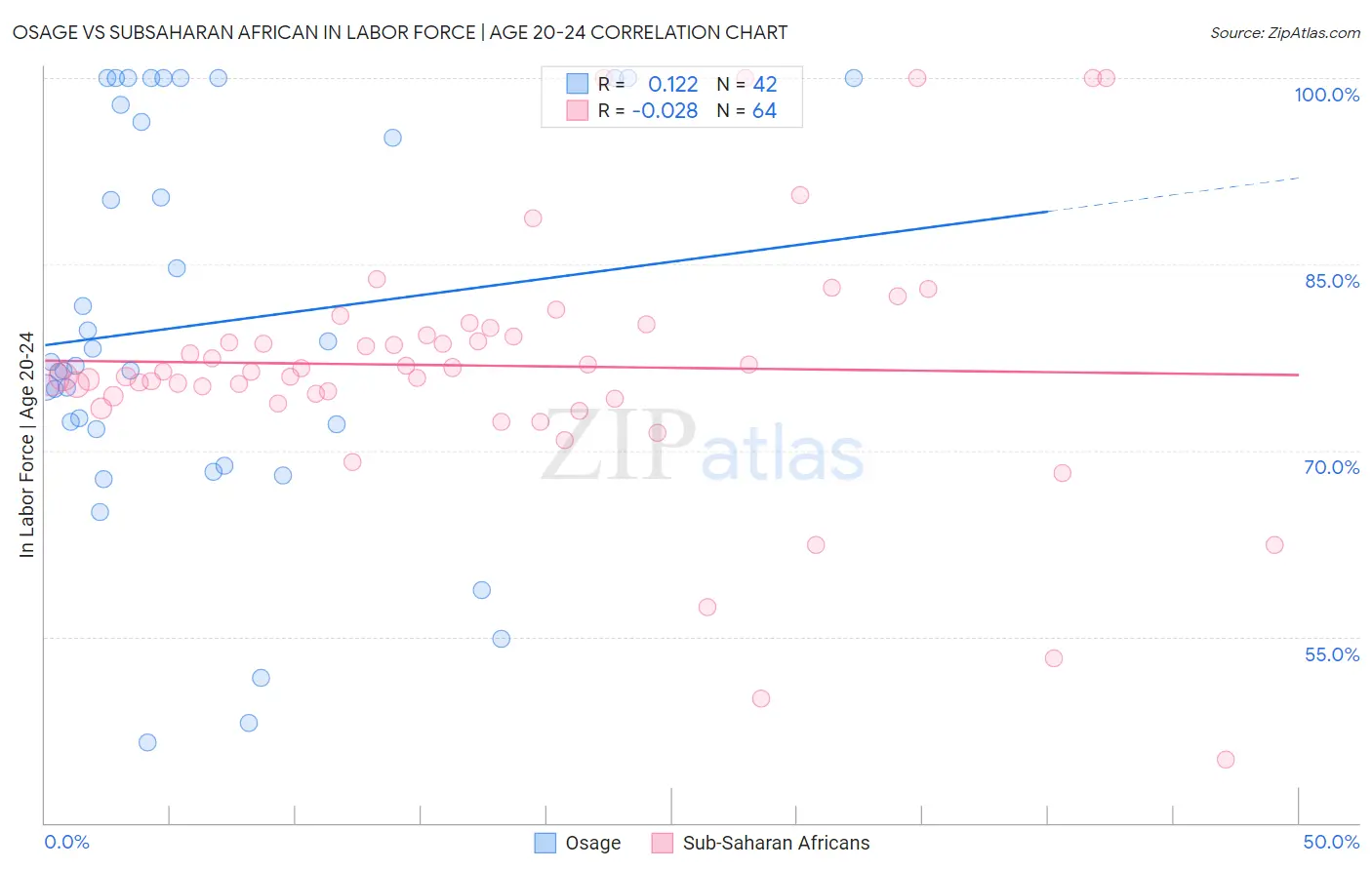 Osage vs Subsaharan African In Labor Force | Age 20-24