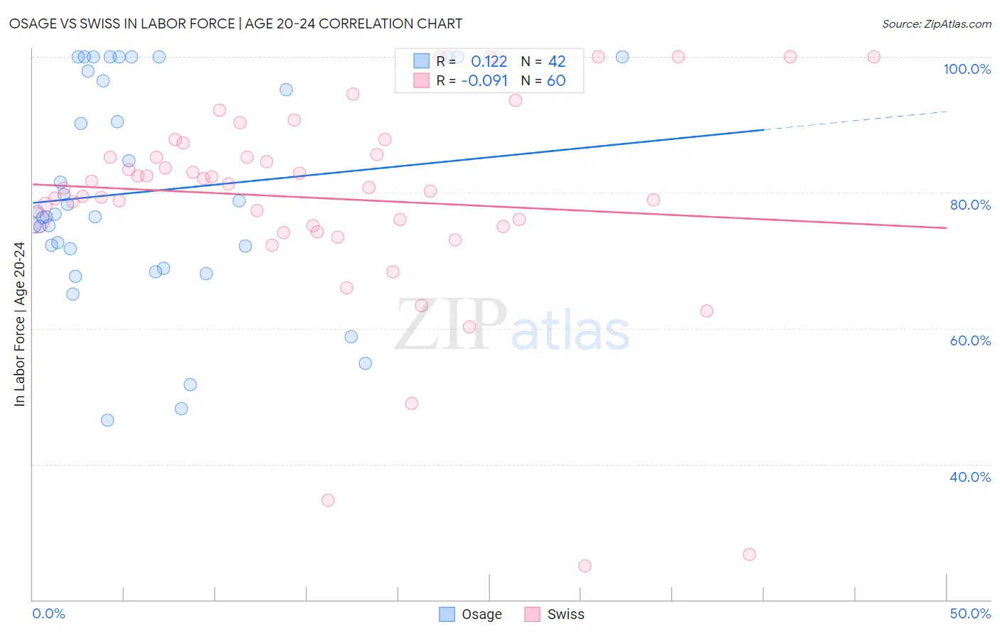 Osage vs Swiss In Labor Force | Age 20-24
