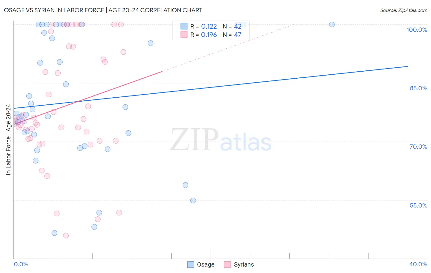 Osage vs Syrian In Labor Force | Age 20-24