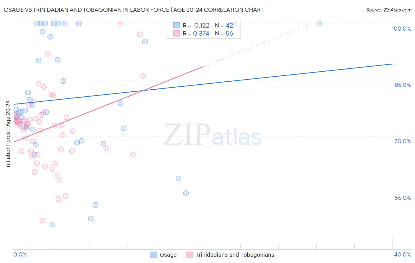 Osage vs Trinidadian and Tobagonian In Labor Force | Age 20-24