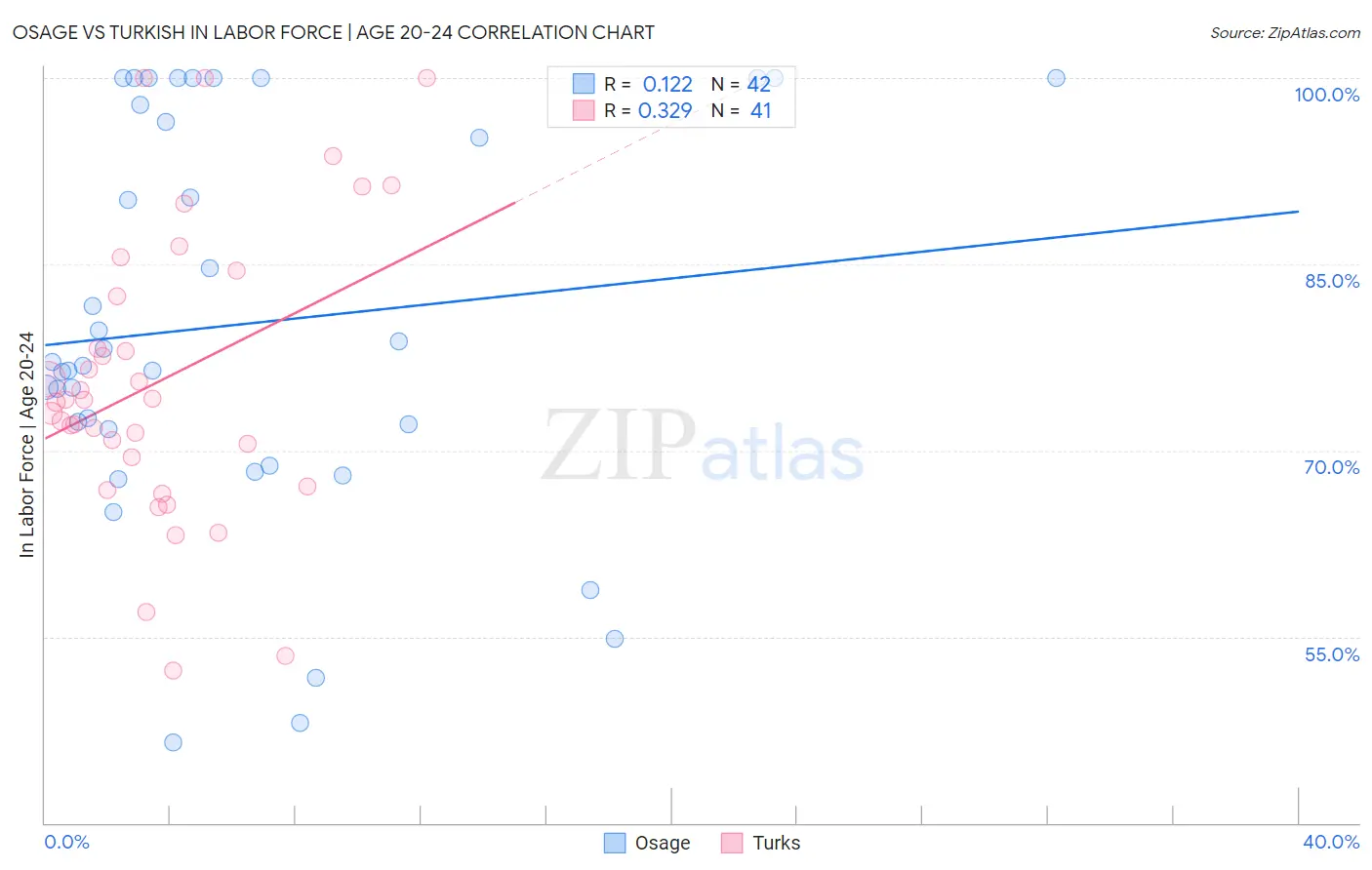 Osage vs Turkish In Labor Force | Age 20-24