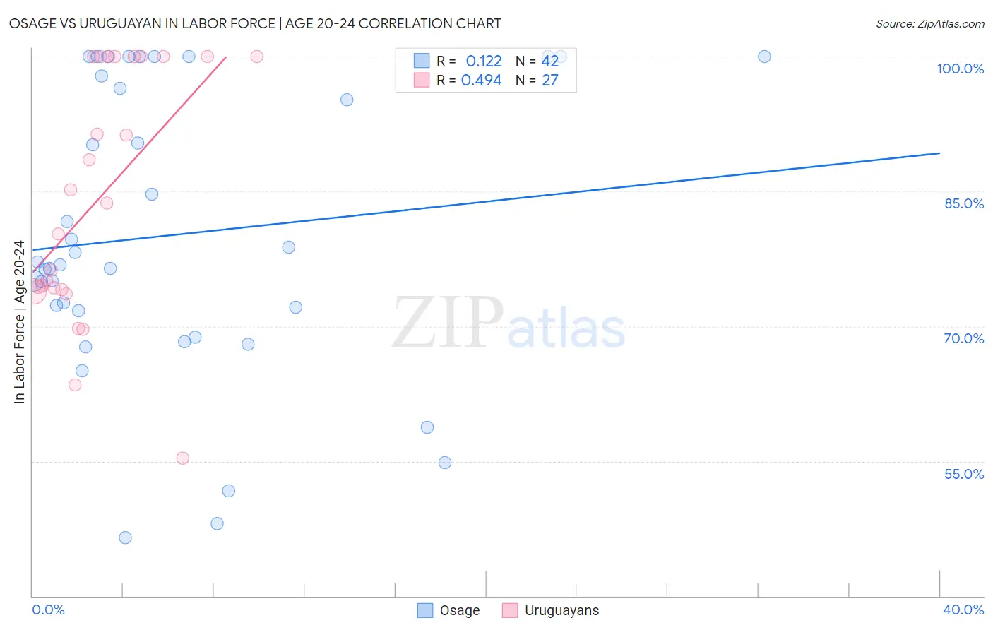 Osage vs Uruguayan In Labor Force | Age 20-24