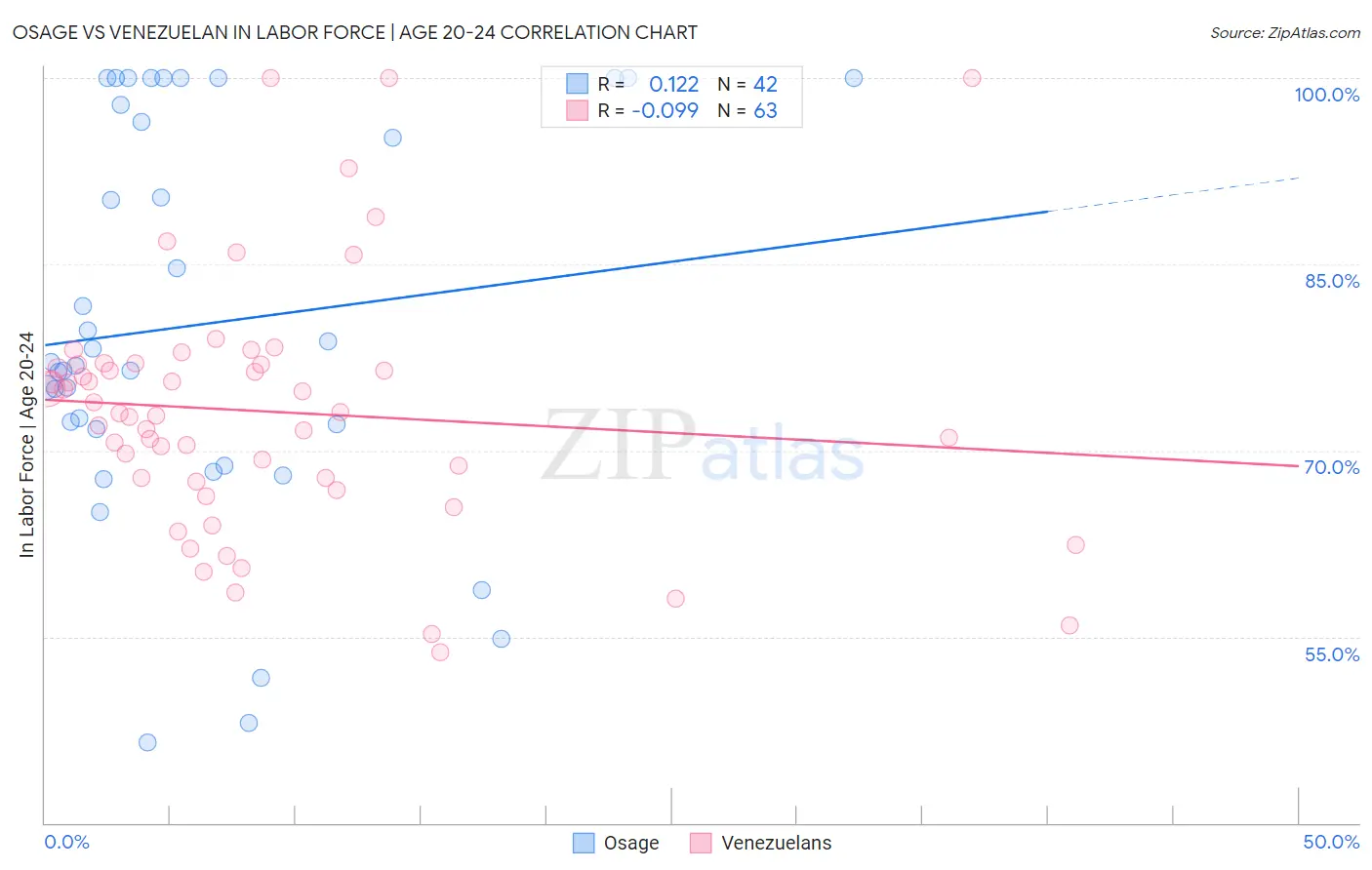 Osage vs Venezuelan In Labor Force | Age 20-24