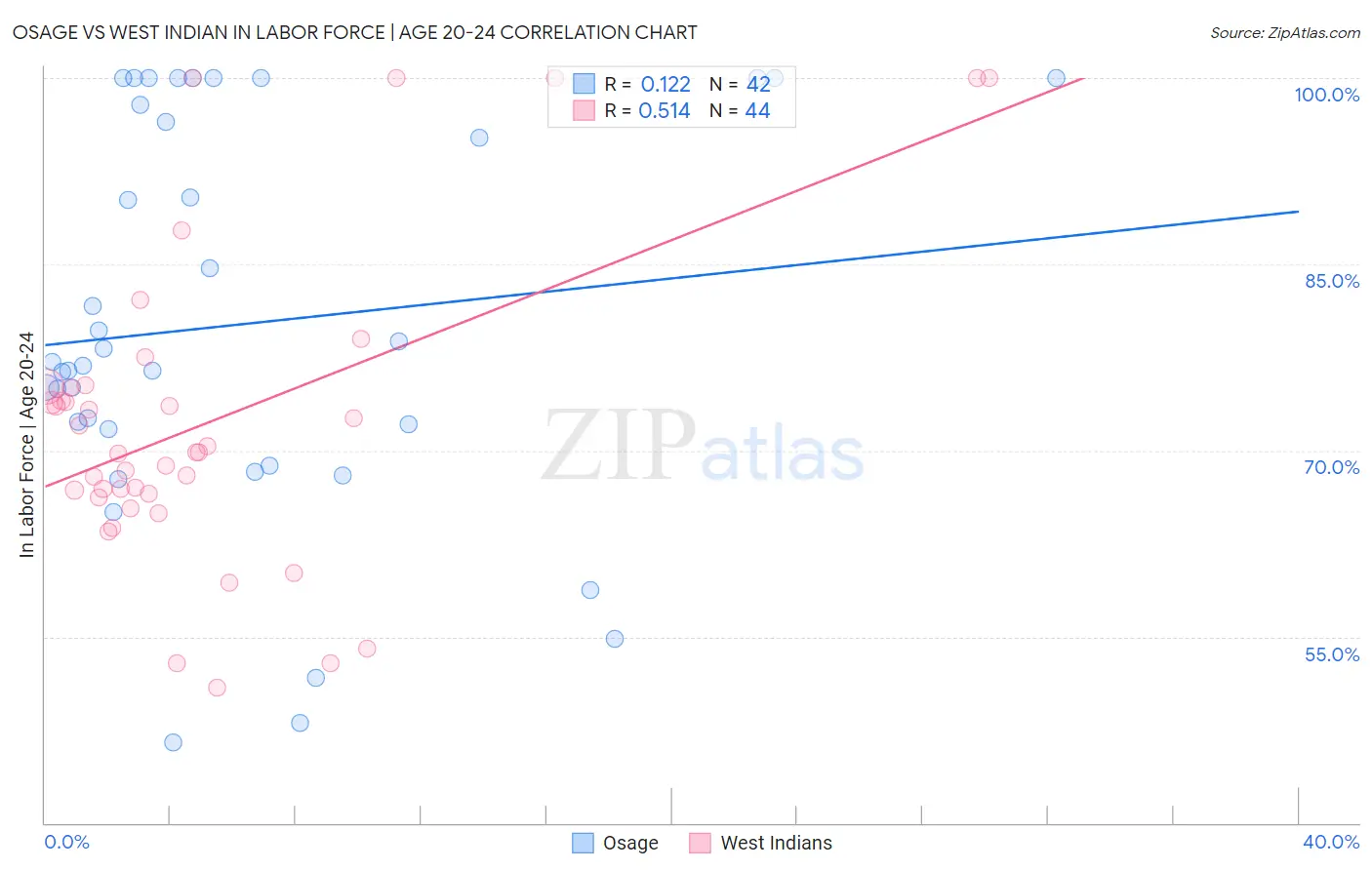 Osage vs West Indian In Labor Force | Age 20-24