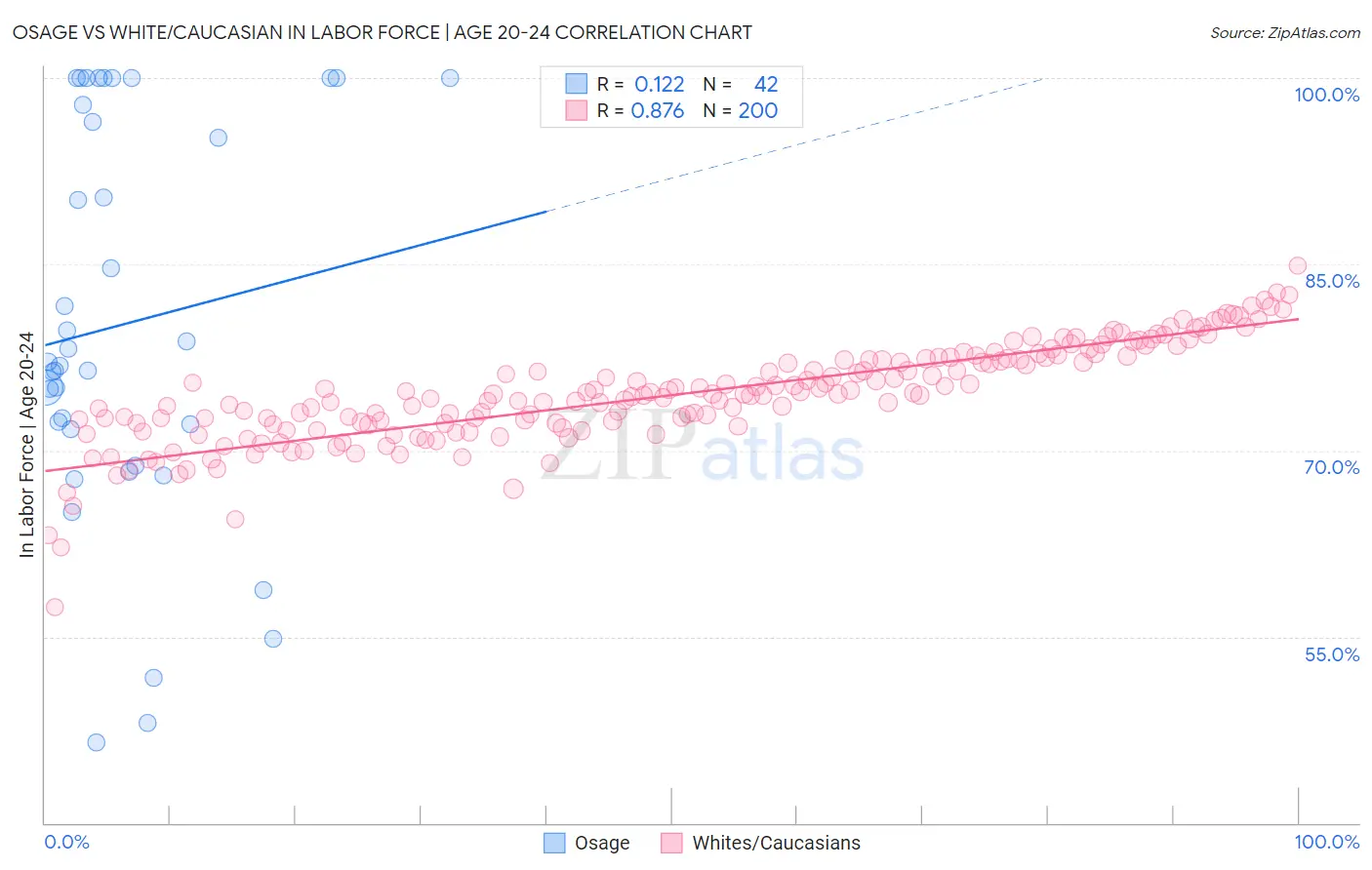 Osage vs White/Caucasian In Labor Force | Age 20-24