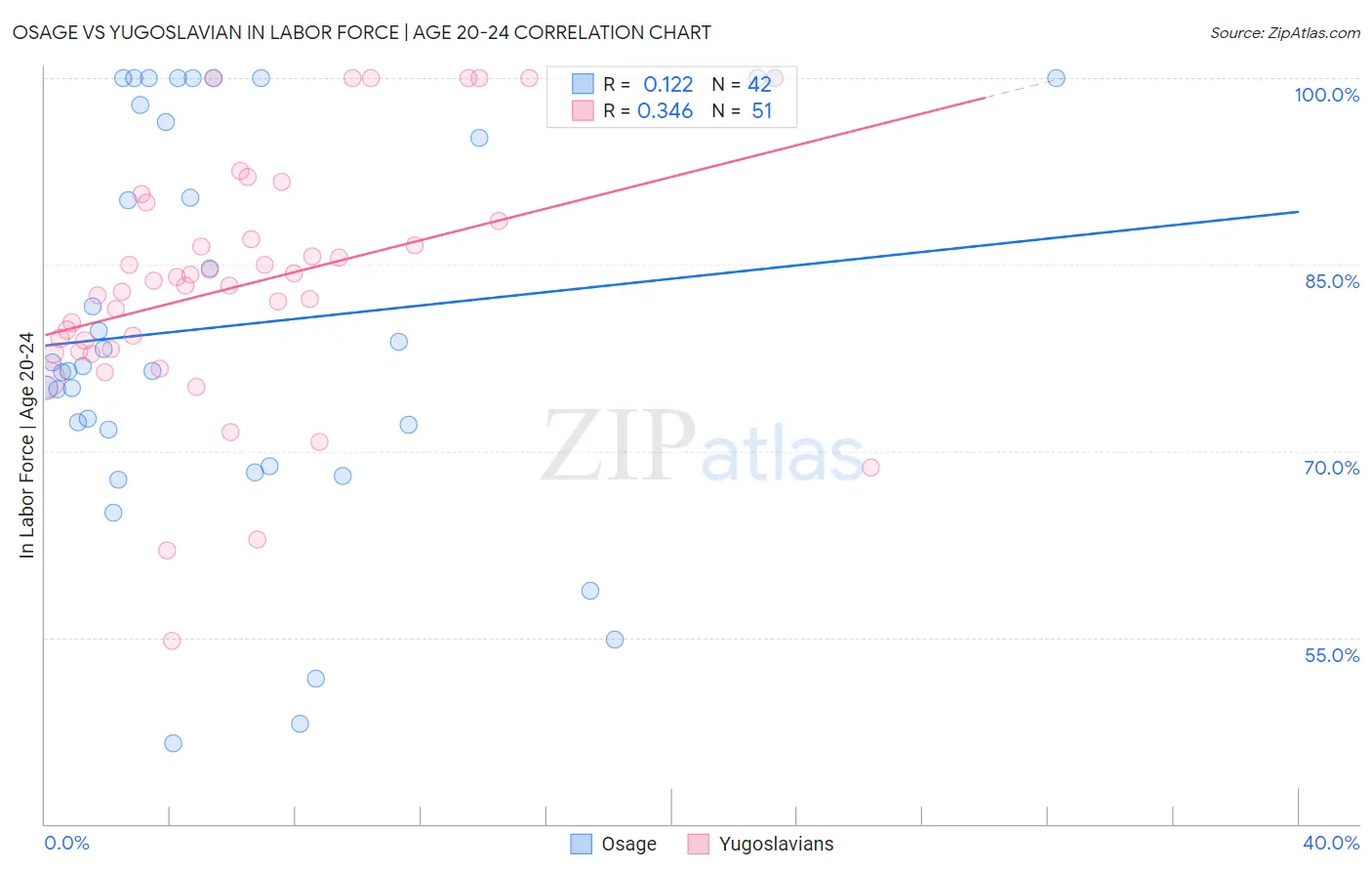 Osage vs Yugoslavian In Labor Force | Age 20-24