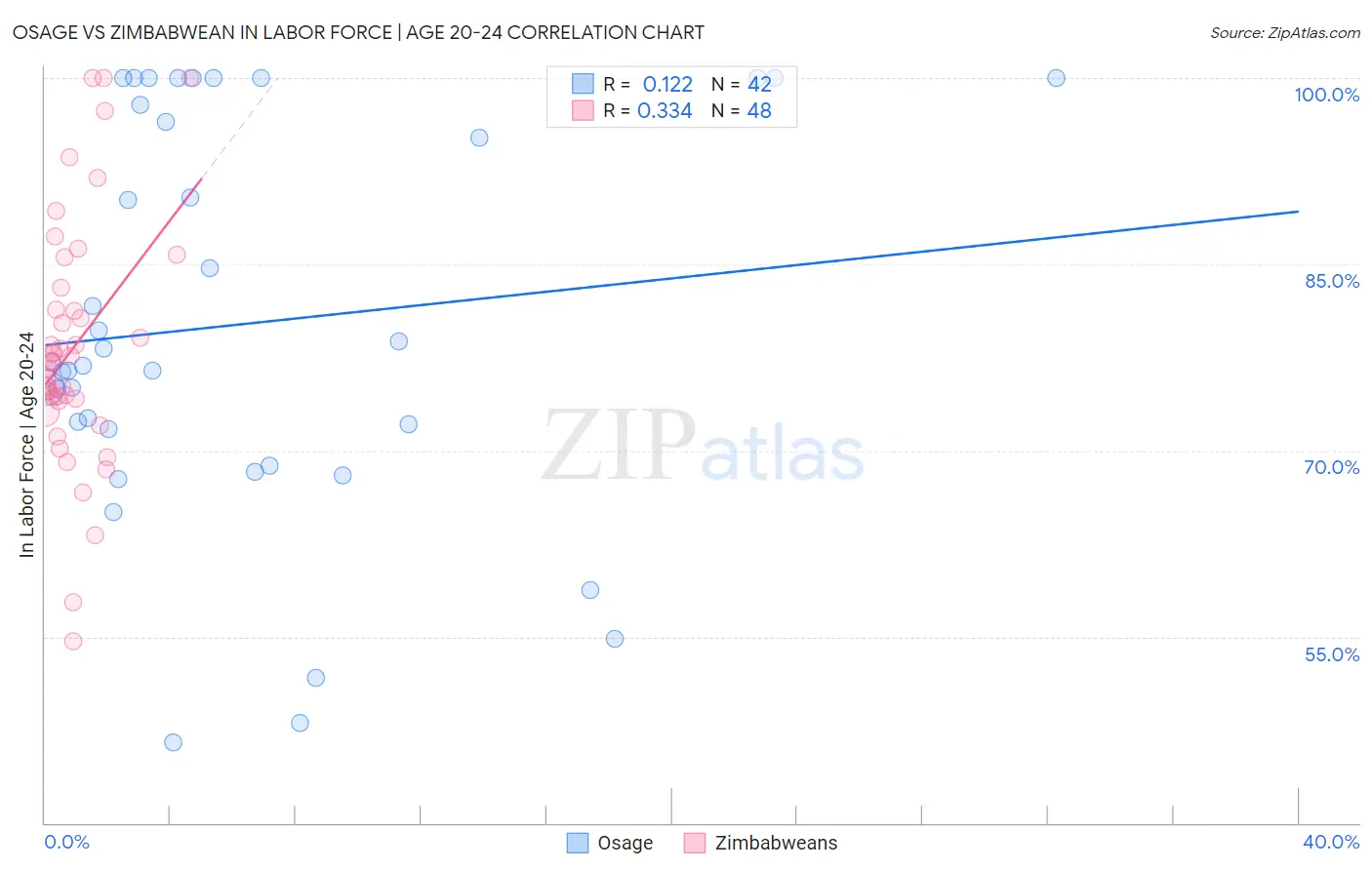 Osage vs Zimbabwean In Labor Force | Age 20-24