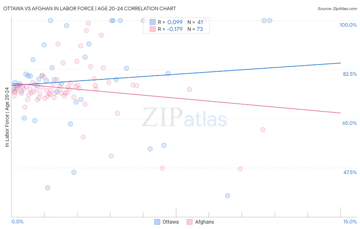 Ottawa vs Afghan In Labor Force | Age 20-24