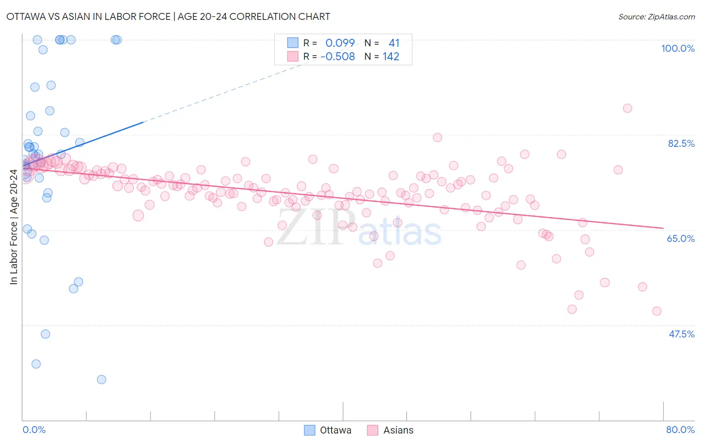 Ottawa vs Asian In Labor Force | Age 20-24