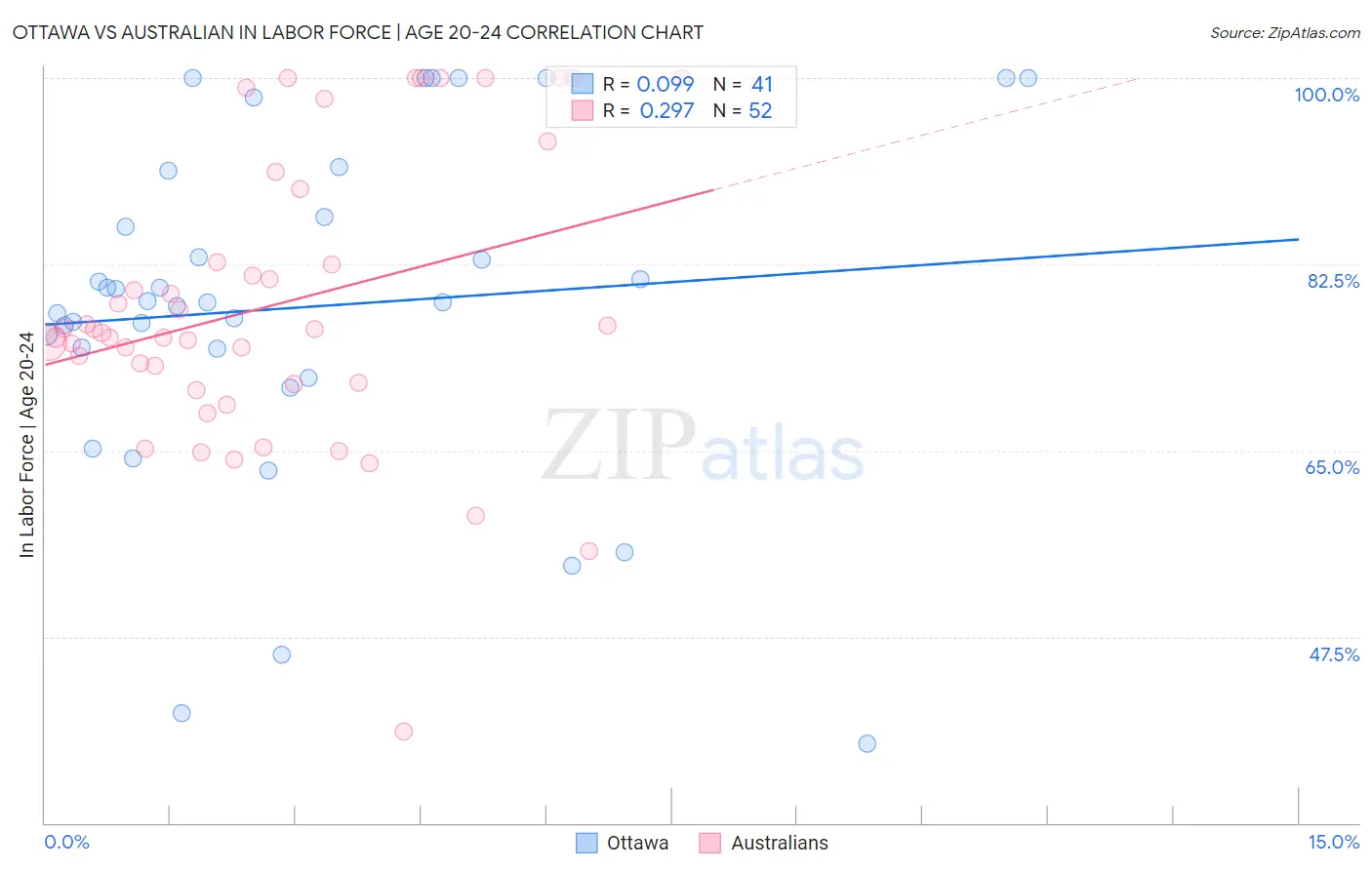 Ottawa vs Australian In Labor Force | Age 20-24