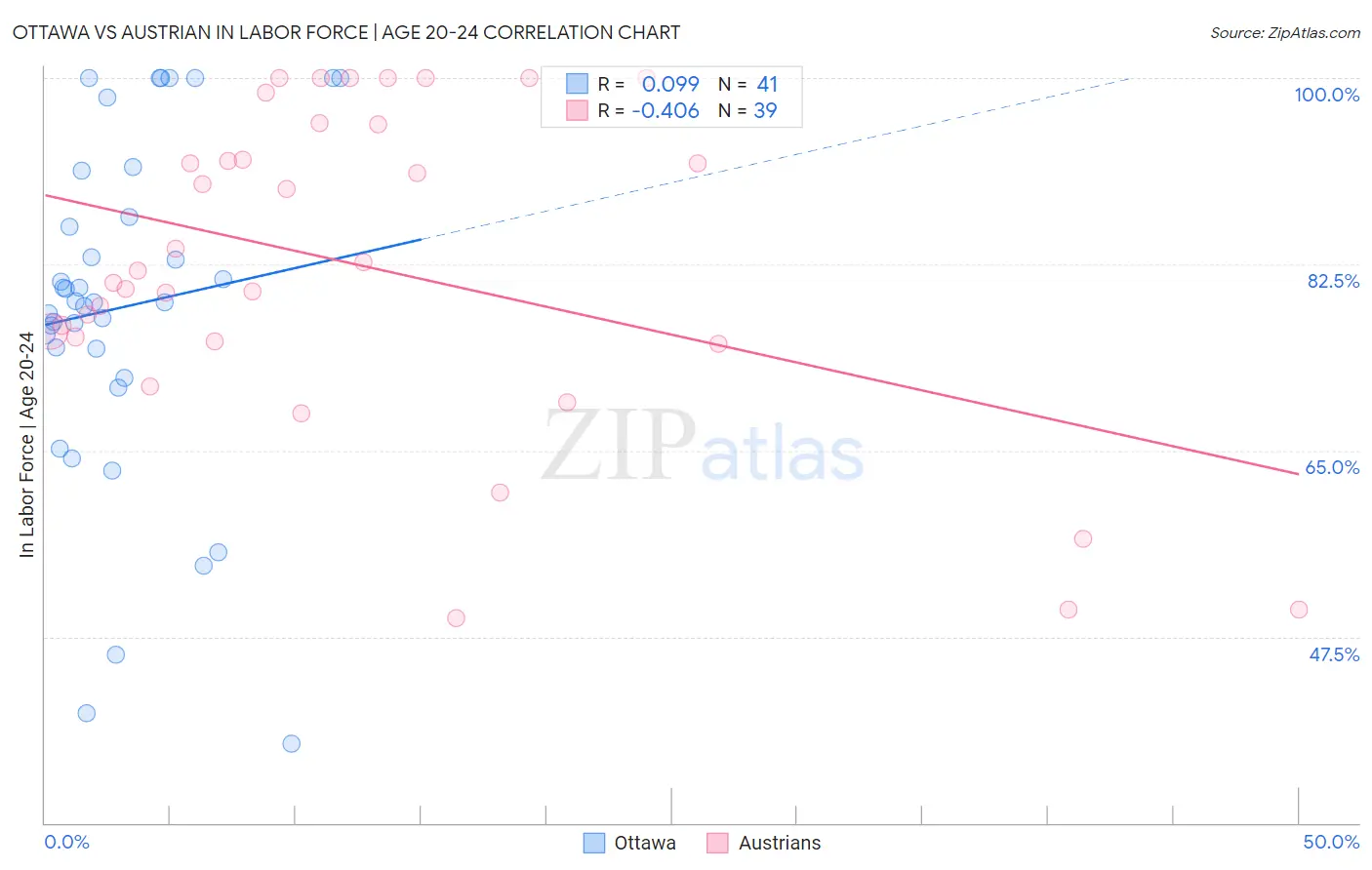 Ottawa vs Austrian In Labor Force | Age 20-24
