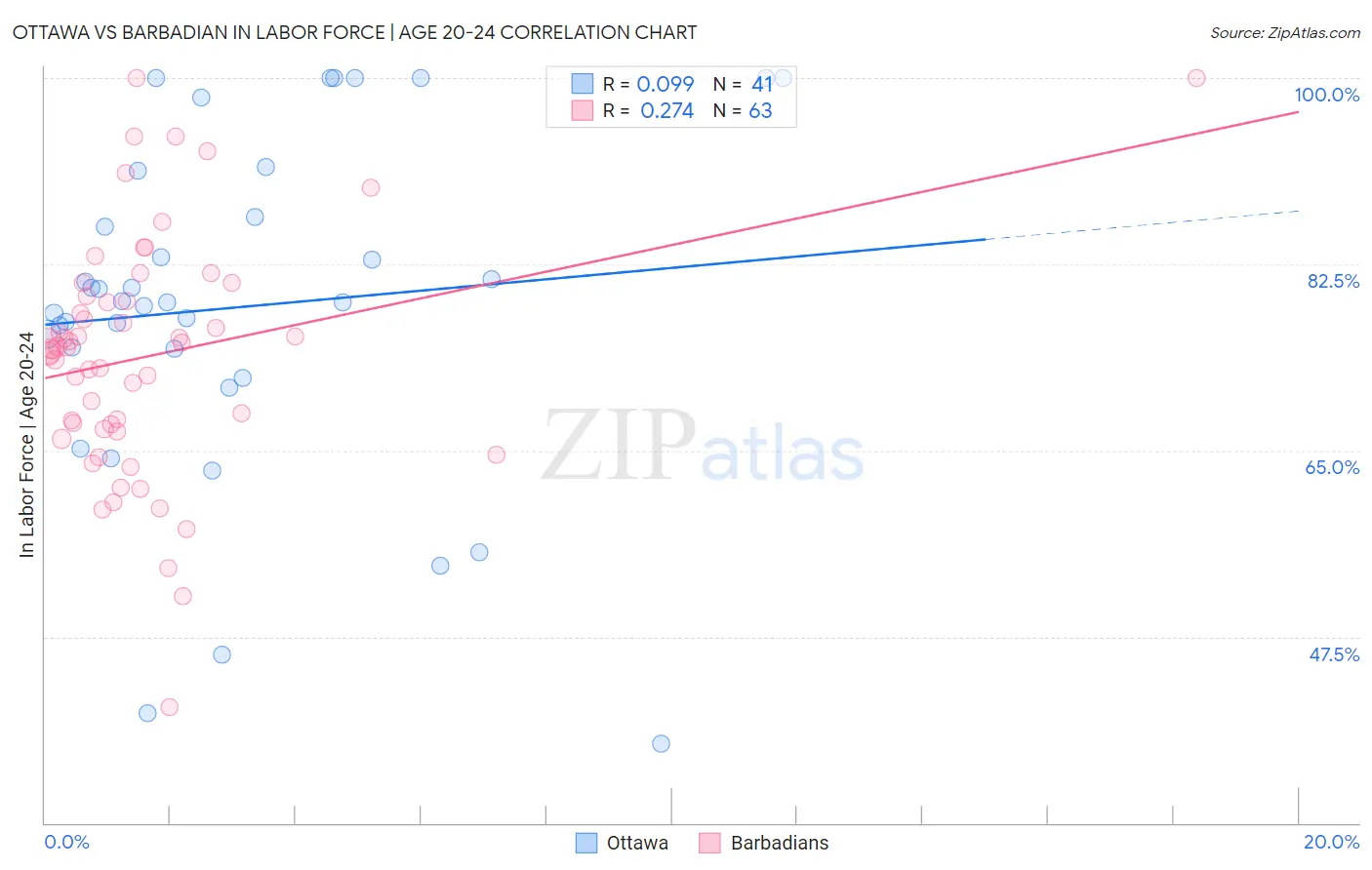 Ottawa vs Barbadian In Labor Force | Age 20-24