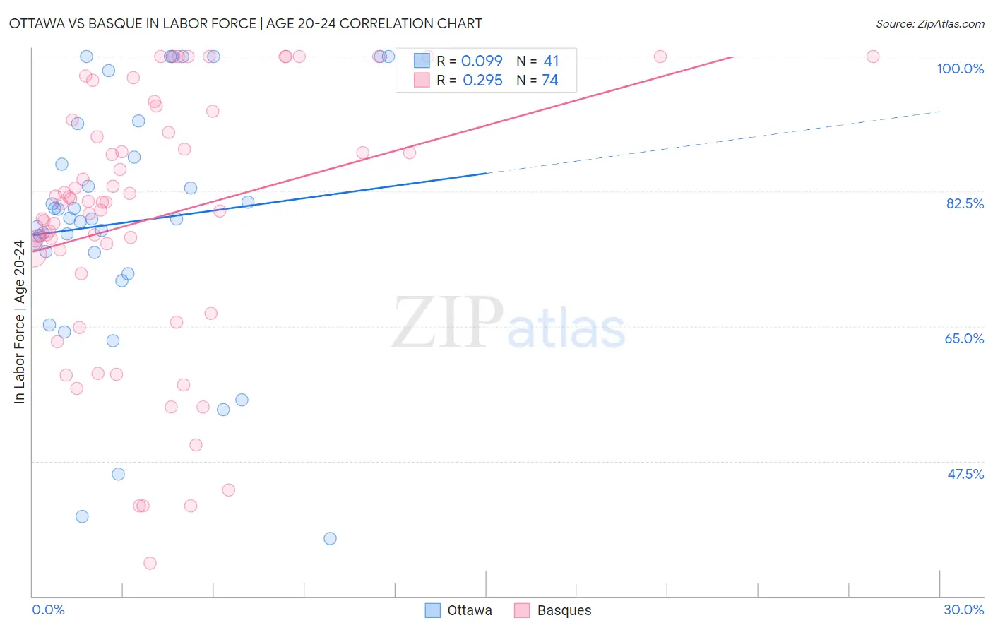 Ottawa vs Basque In Labor Force | Age 20-24