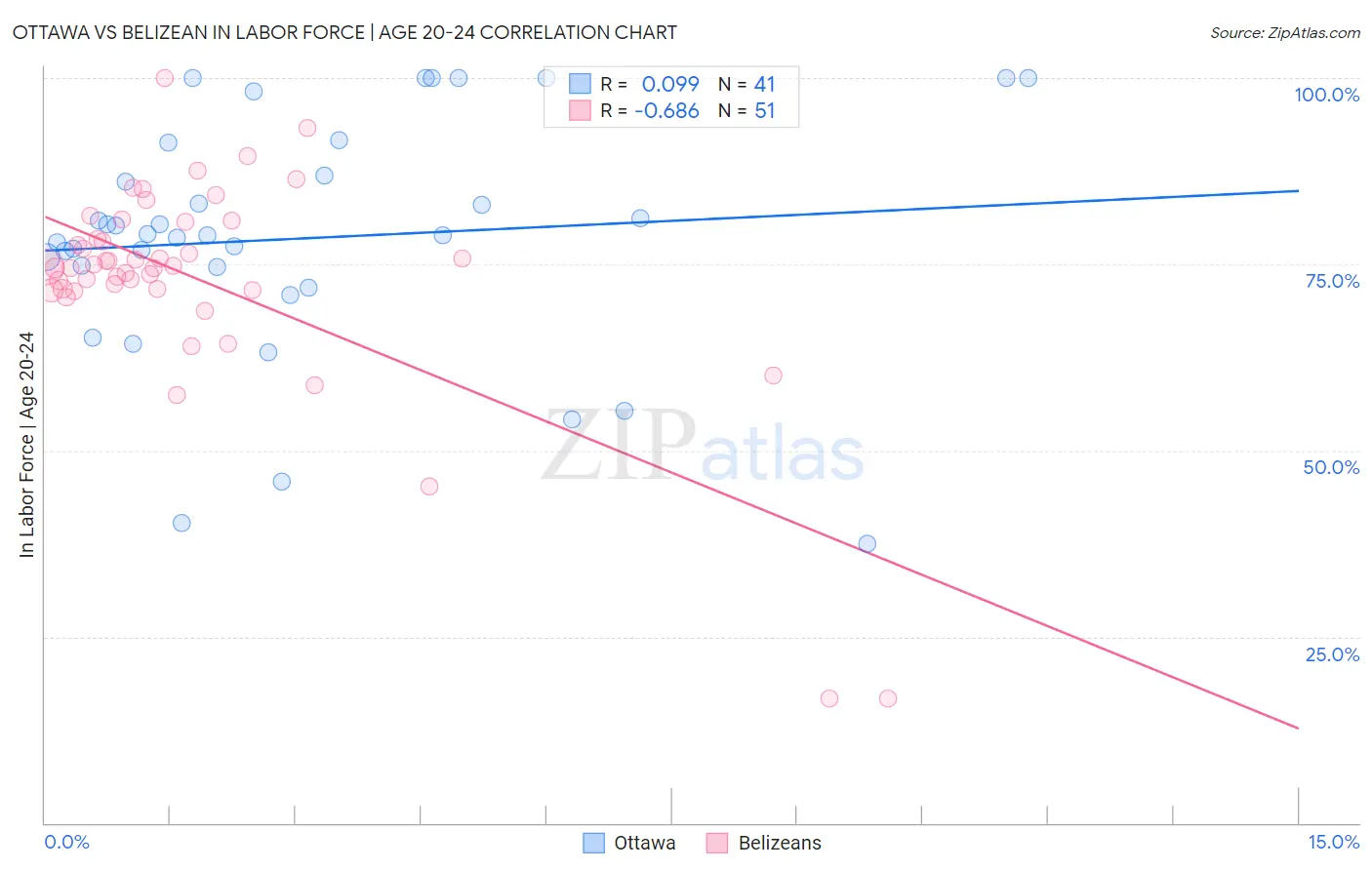 Ottawa vs Belizean In Labor Force | Age 20-24