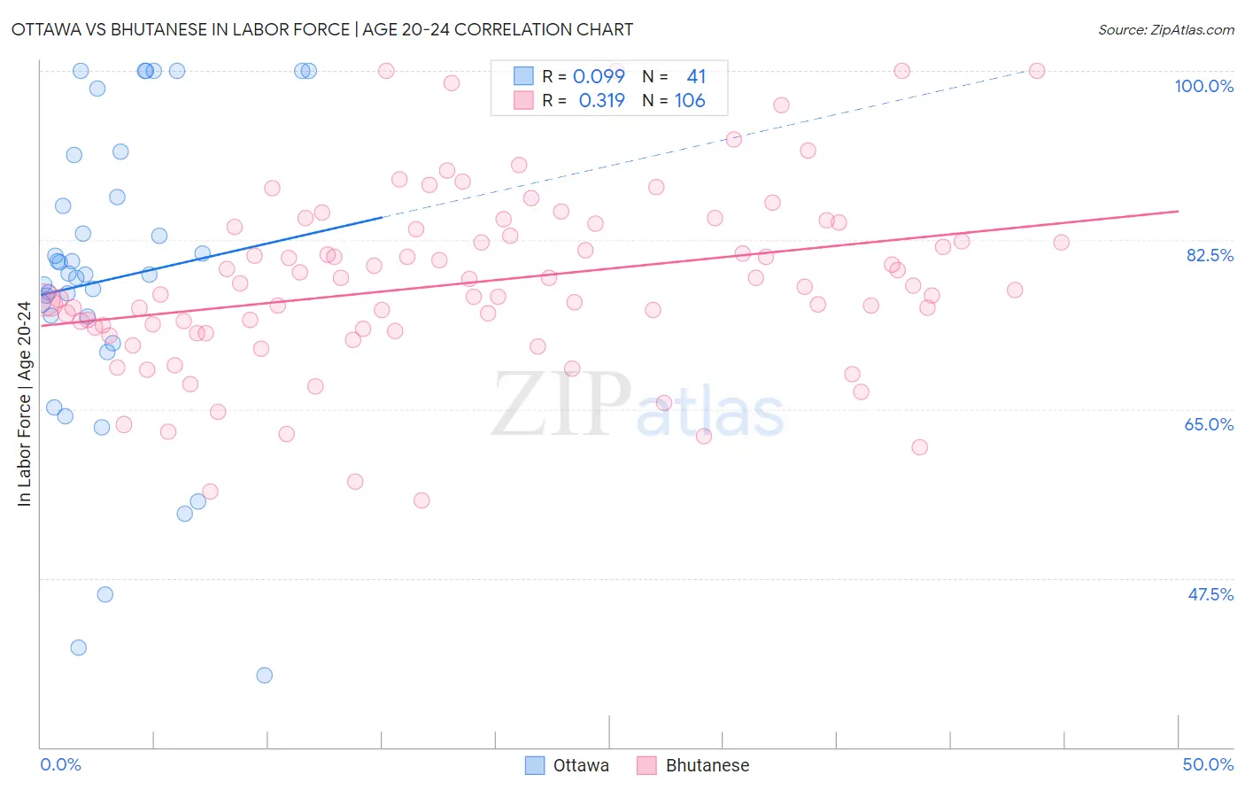 Ottawa vs Bhutanese In Labor Force | Age 20-24