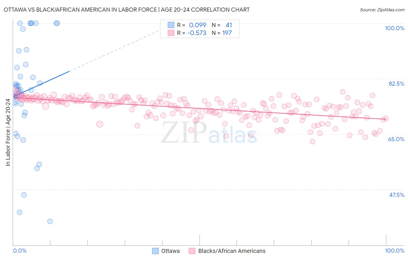 Ottawa vs Black/African American In Labor Force | Age 20-24