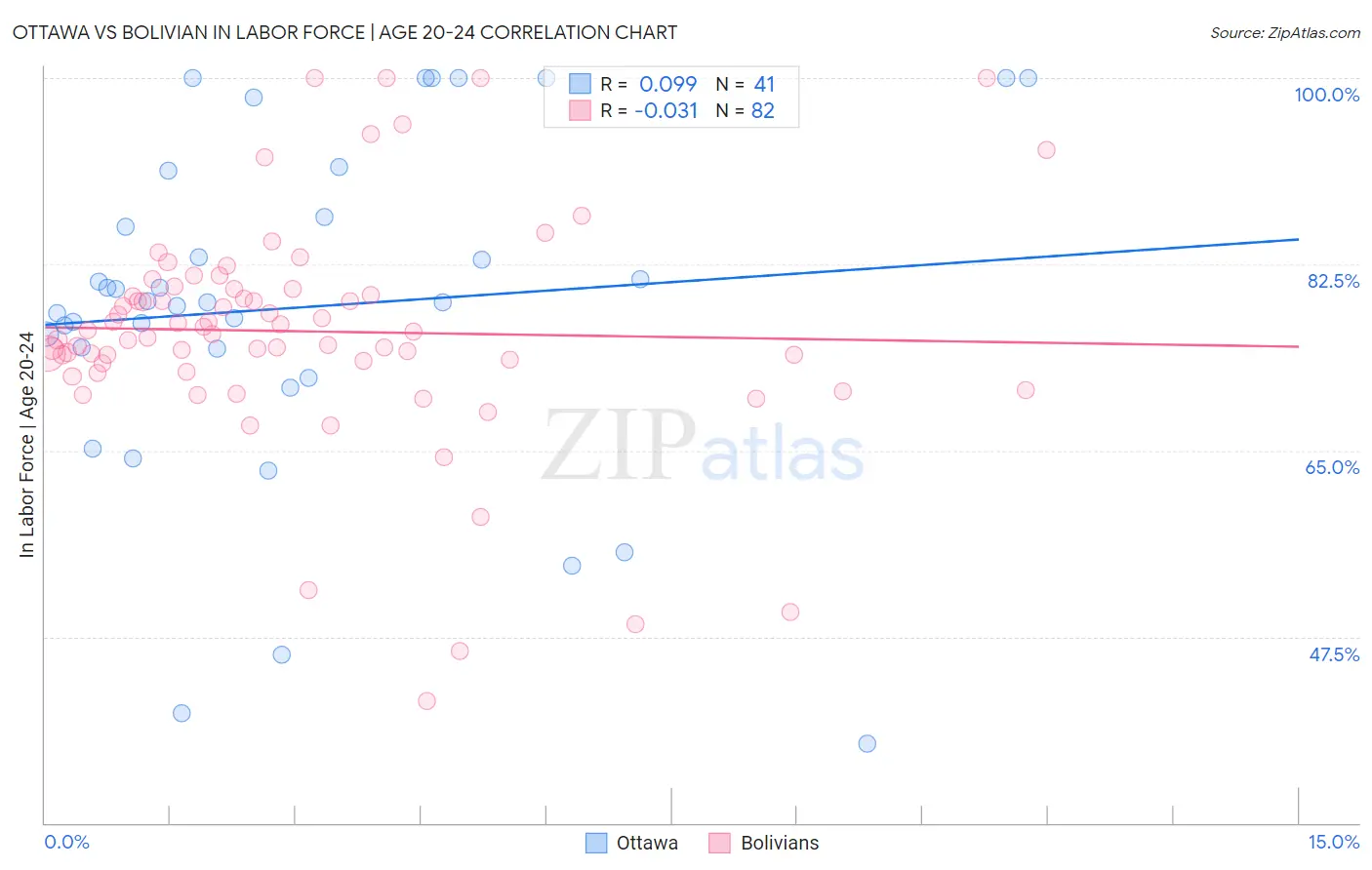 Ottawa vs Bolivian In Labor Force | Age 20-24