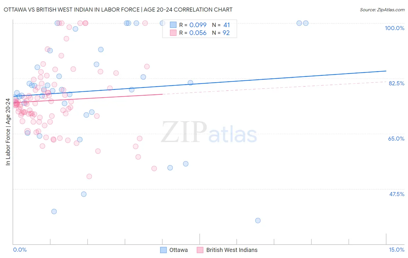 Ottawa vs British West Indian In Labor Force | Age 20-24
