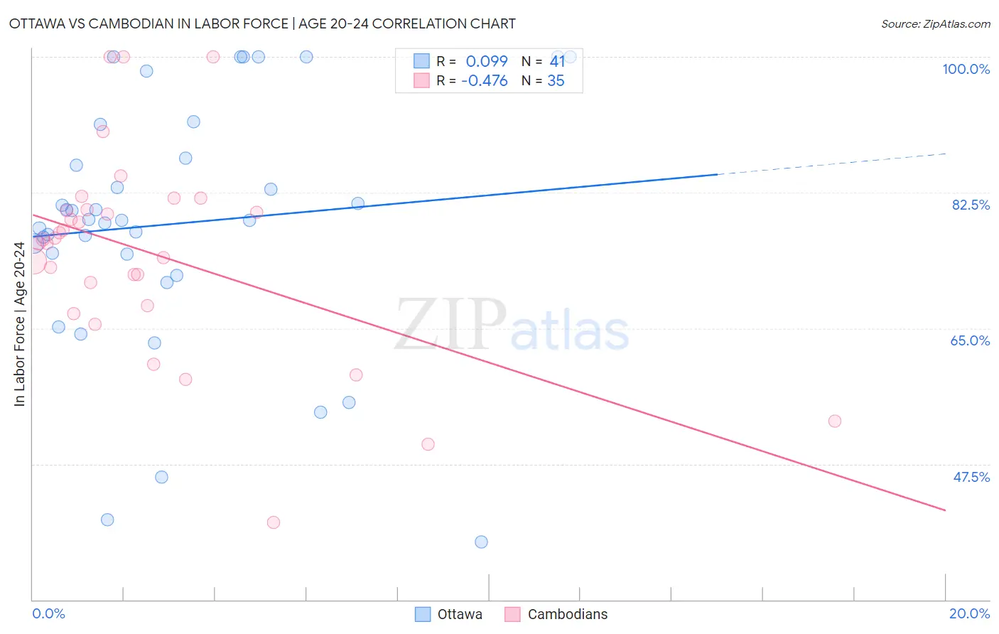 Ottawa vs Cambodian In Labor Force | Age 20-24