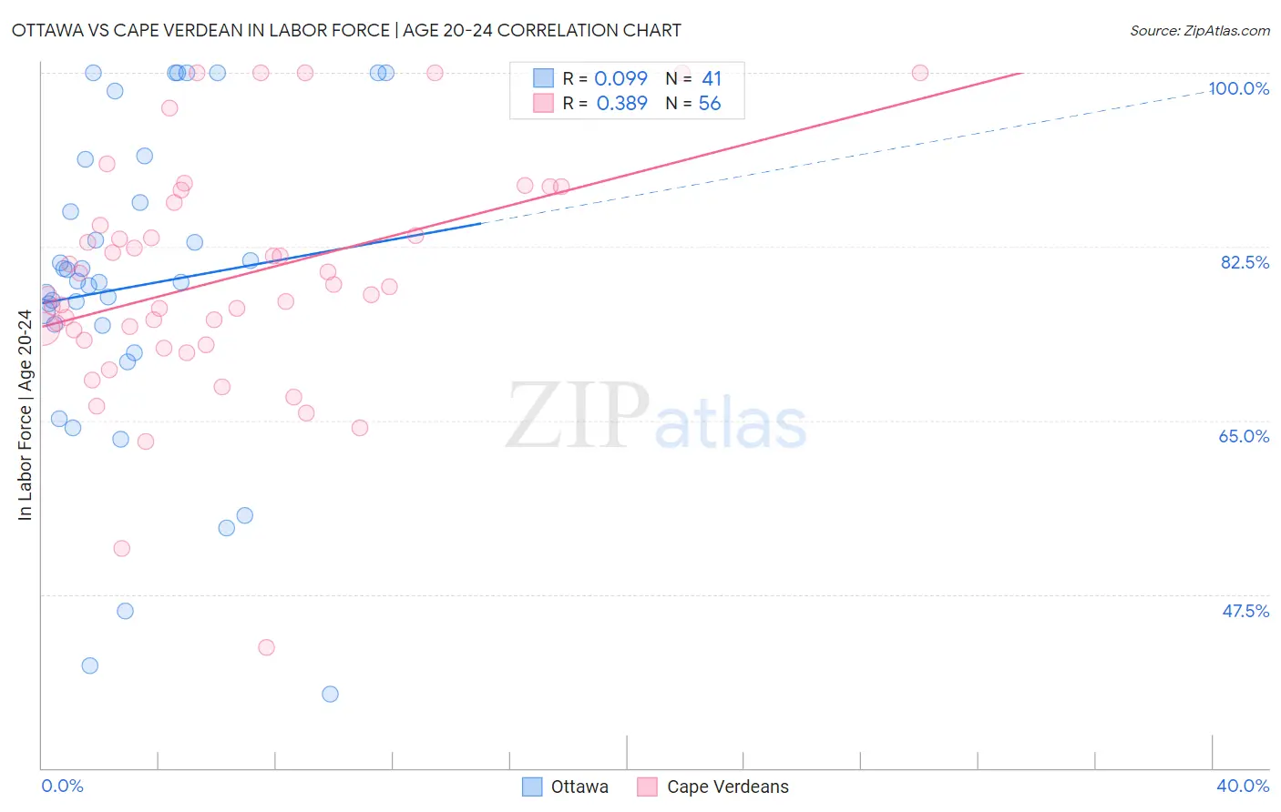 Ottawa vs Cape Verdean In Labor Force | Age 20-24