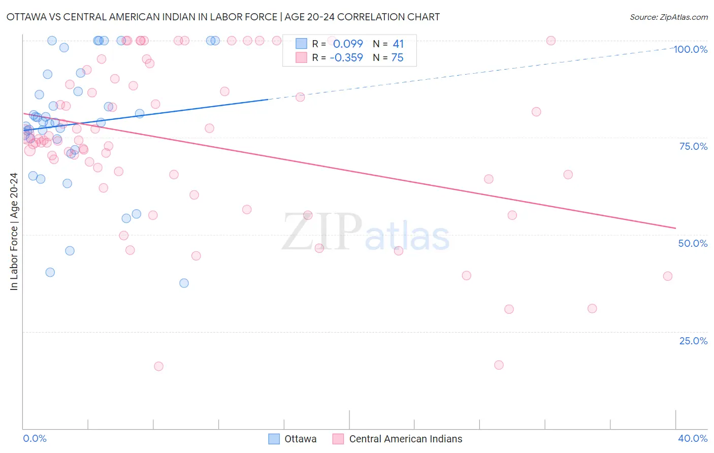 Ottawa vs Central American Indian In Labor Force | Age 20-24