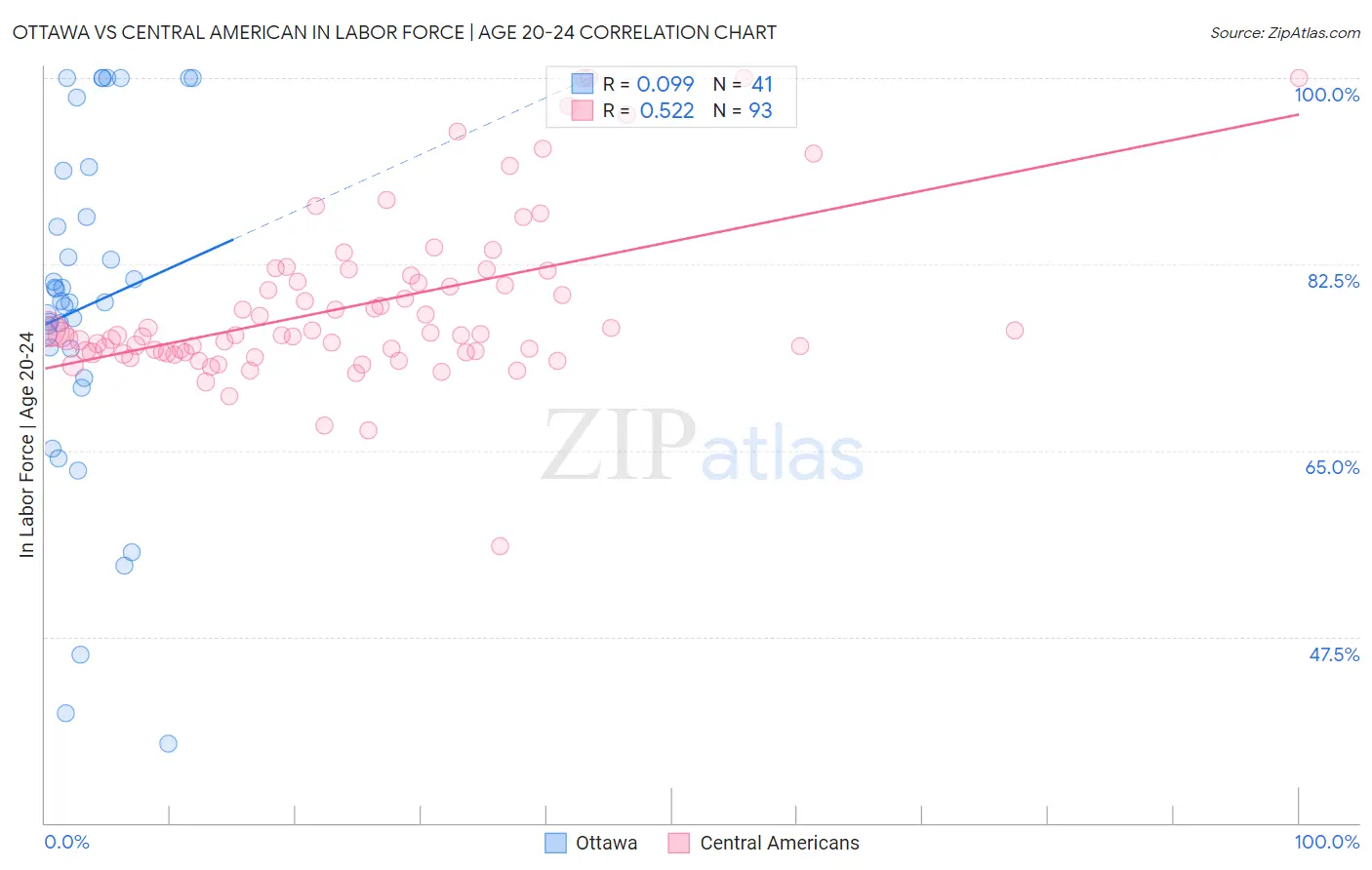 Ottawa vs Central American In Labor Force | Age 20-24