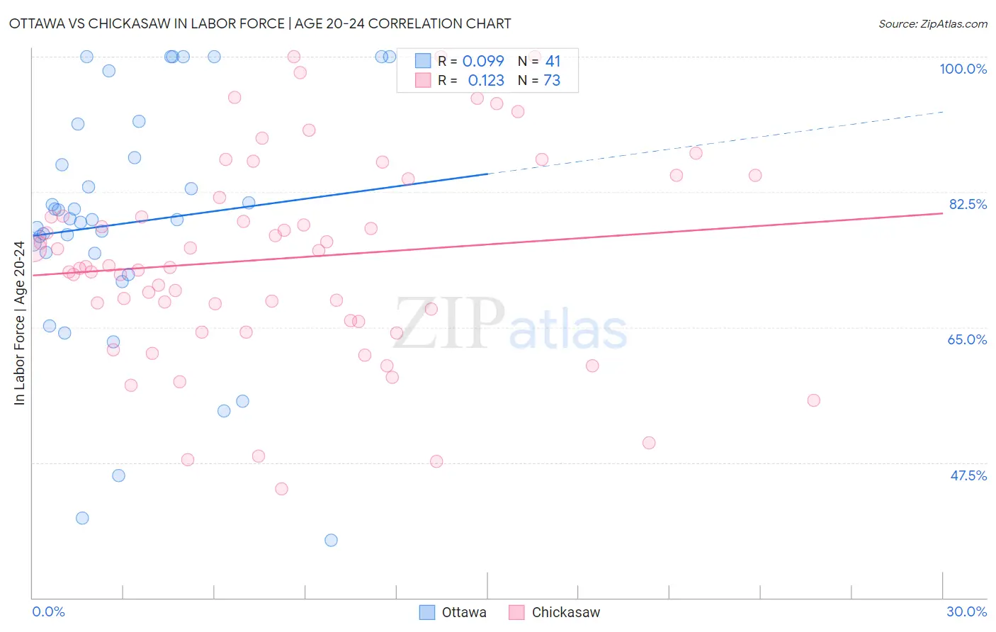 Ottawa vs Chickasaw In Labor Force | Age 20-24