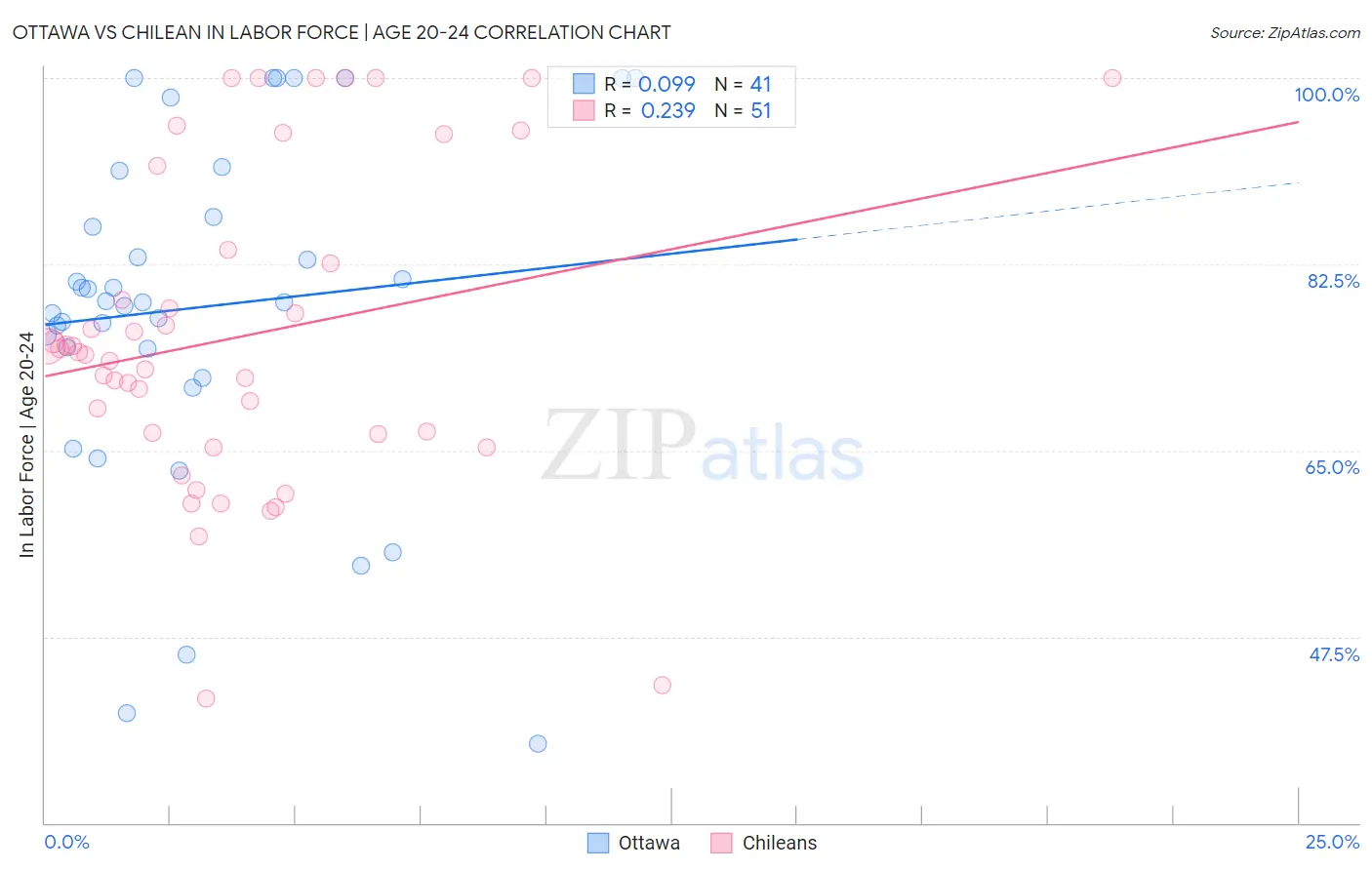 Ottawa vs Chilean In Labor Force | Age 20-24
