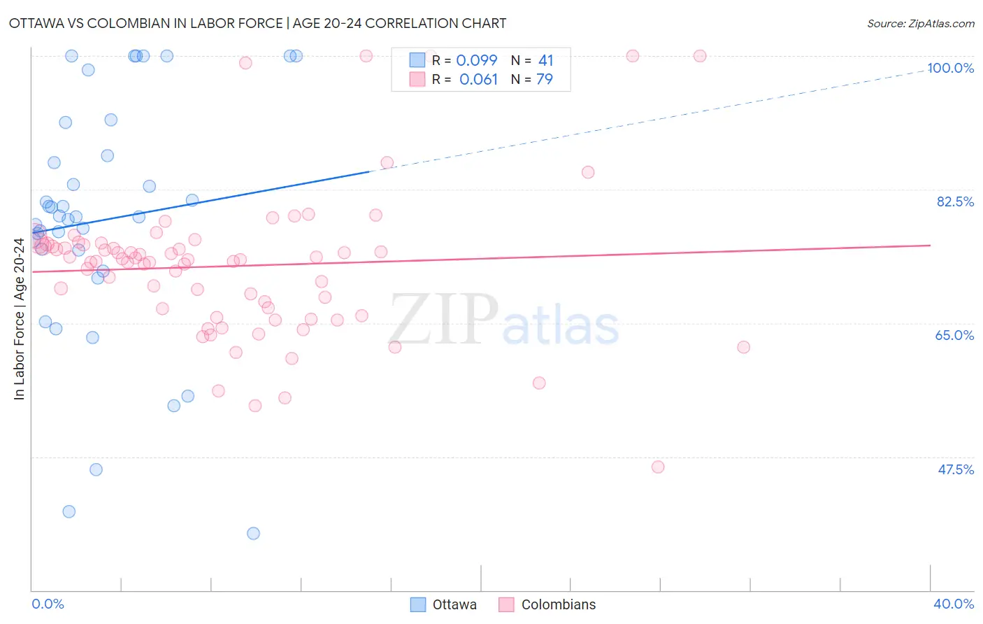 Ottawa vs Colombian In Labor Force | Age 20-24