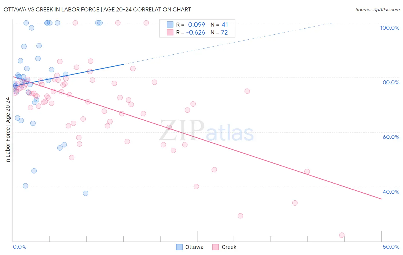 Ottawa vs Creek In Labor Force | Age 20-24