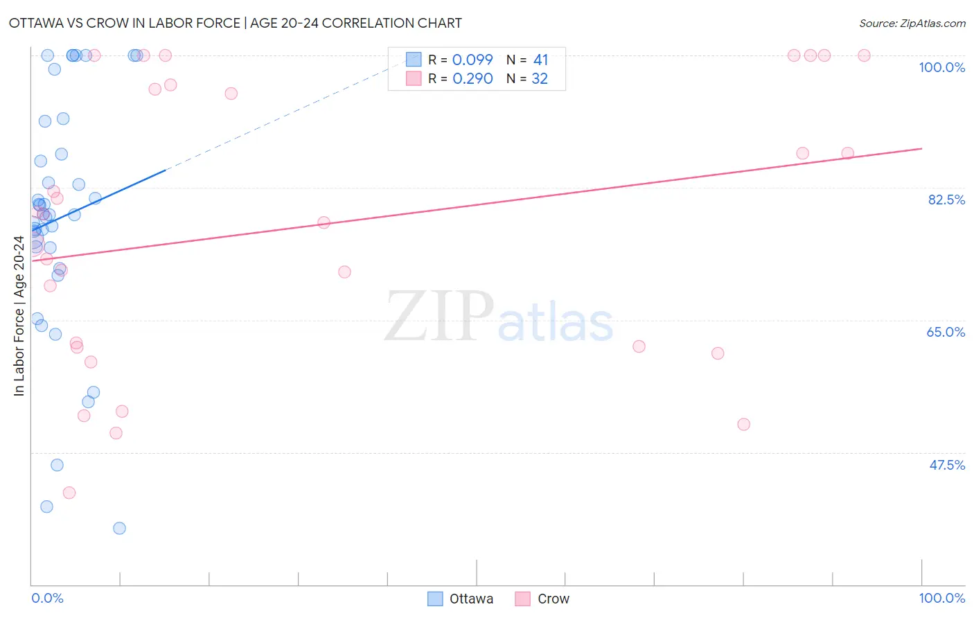 Ottawa vs Crow In Labor Force | Age 20-24