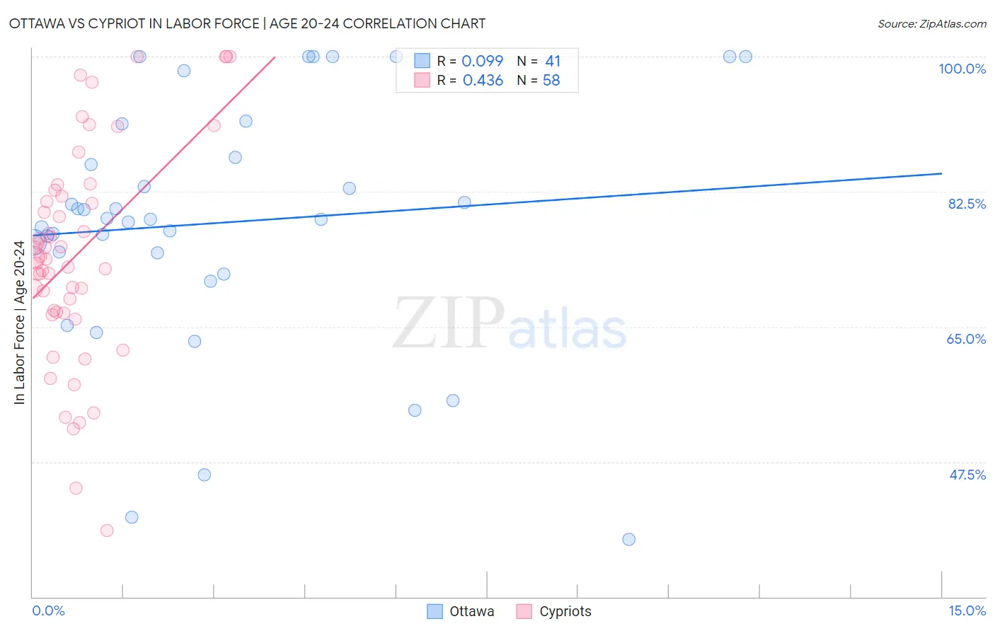 Ottawa vs Cypriot In Labor Force | Age 20-24