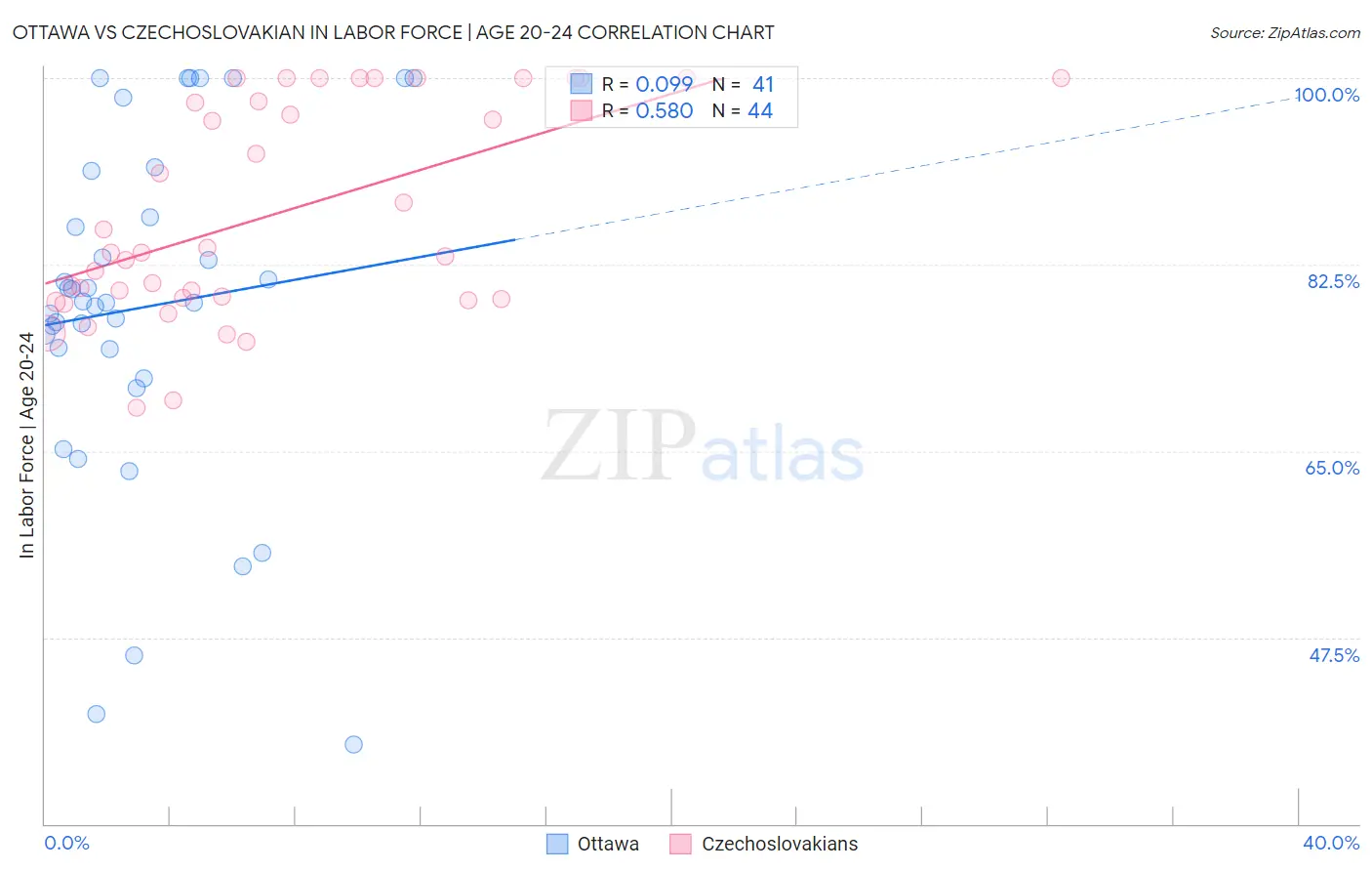 Ottawa vs Czechoslovakian In Labor Force | Age 20-24
